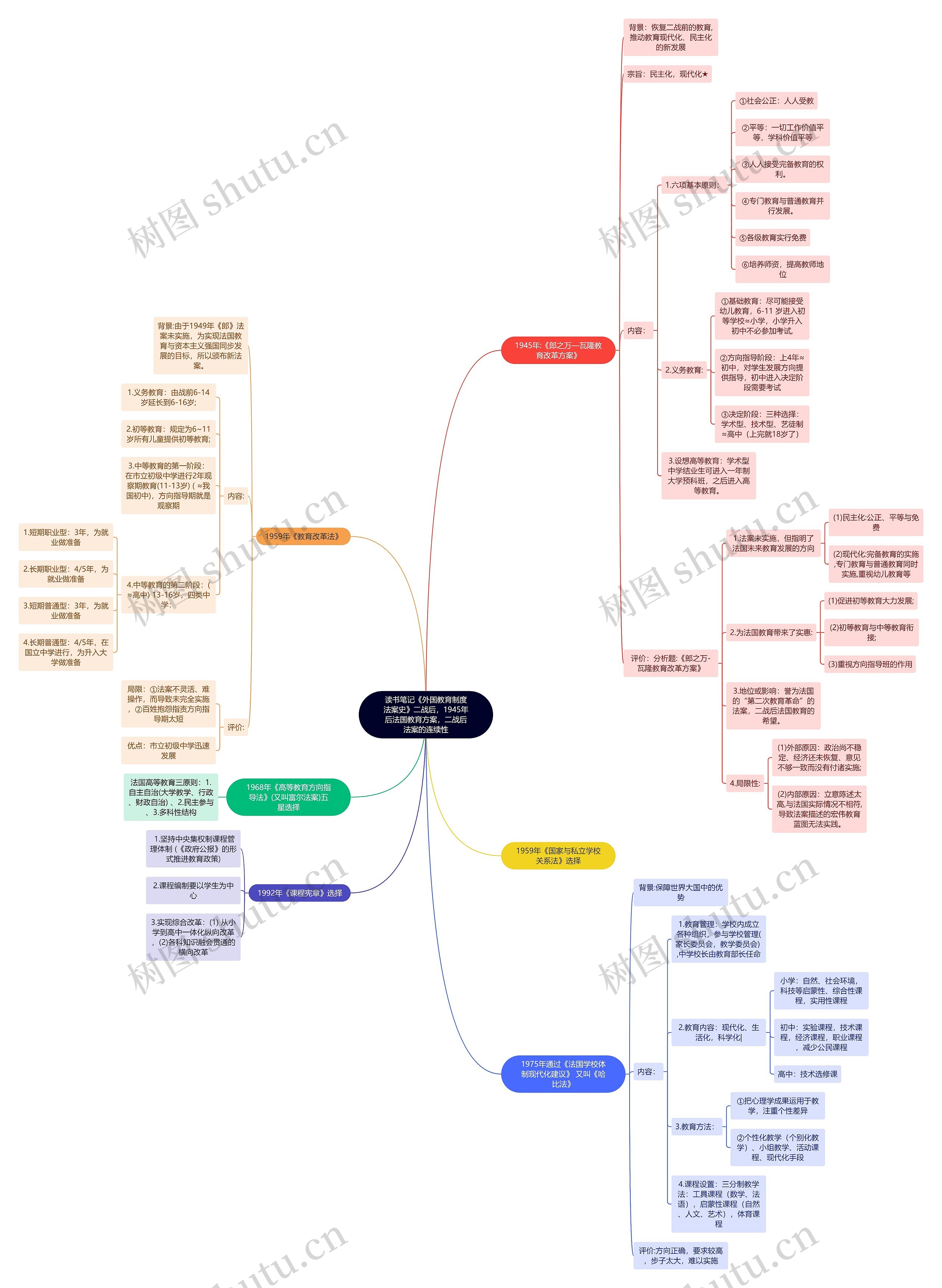 读书笔记《外国教育制度法案史》二战后，1945年后法国教育方案，二战后法案的连续性思维导图
