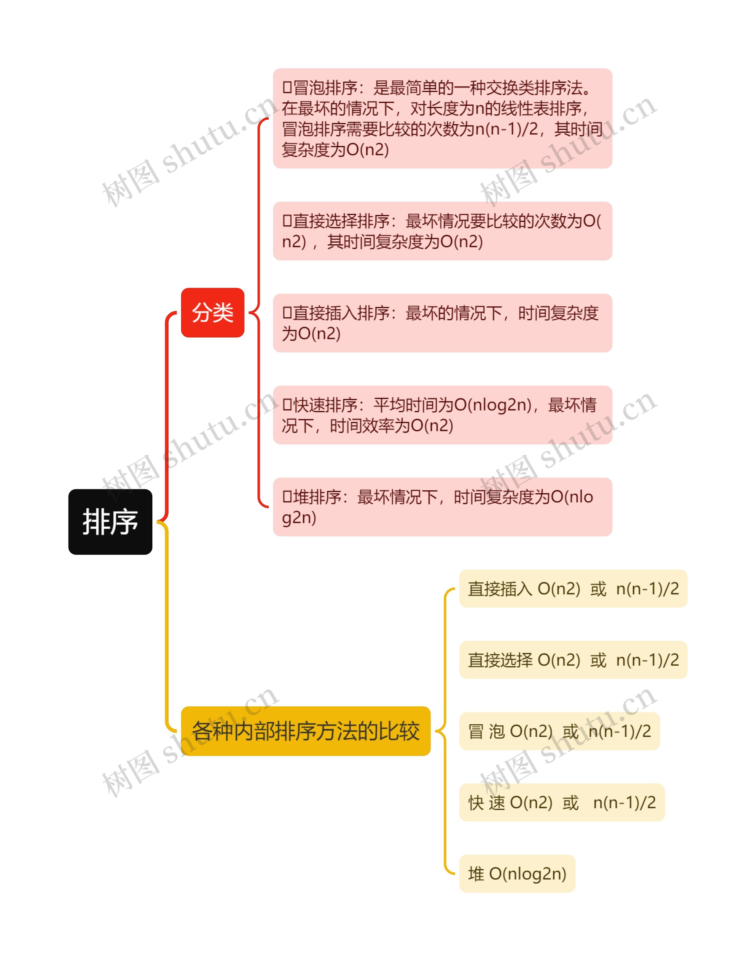 排序思维导图