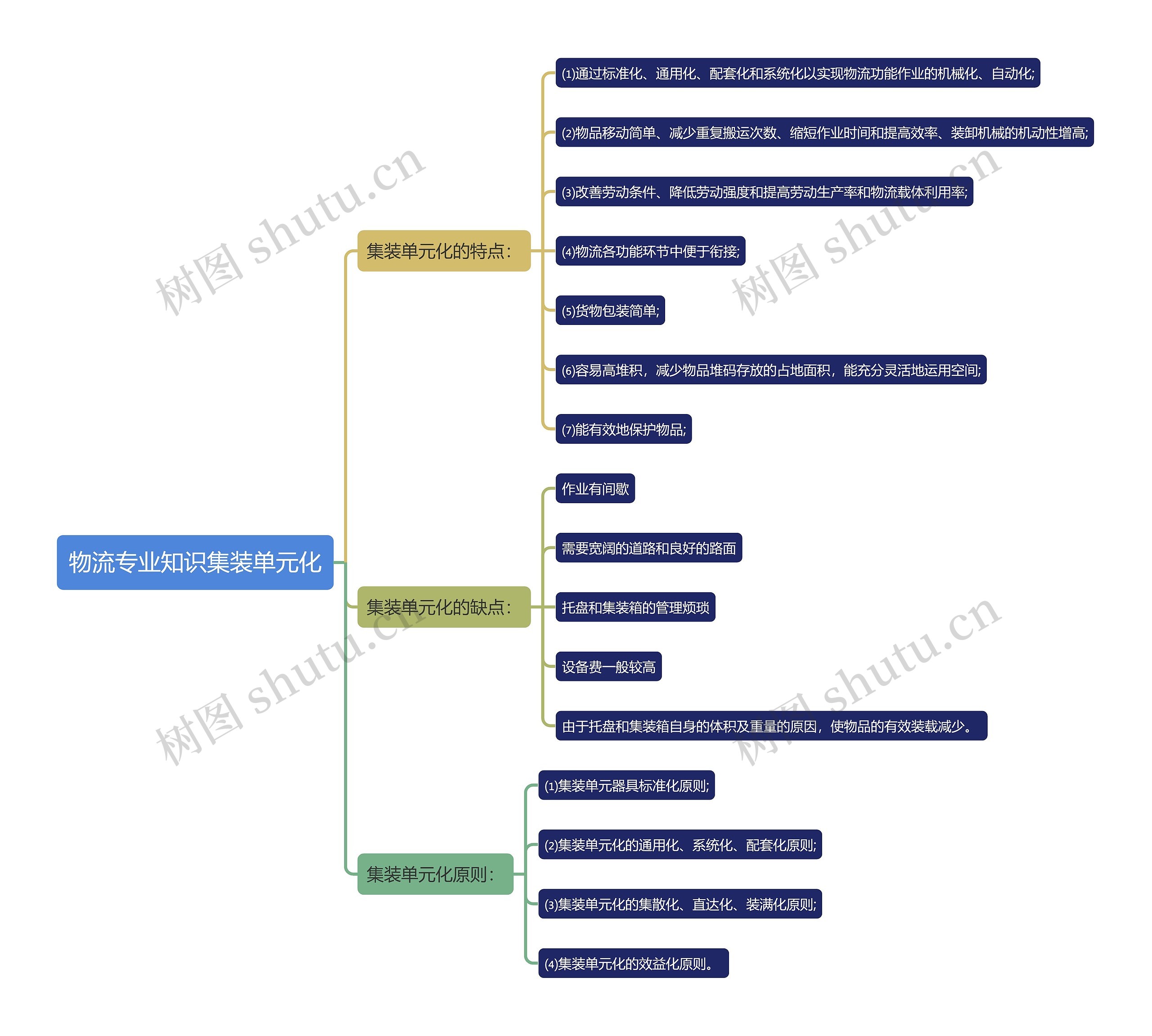 物流专业知识集装单元化