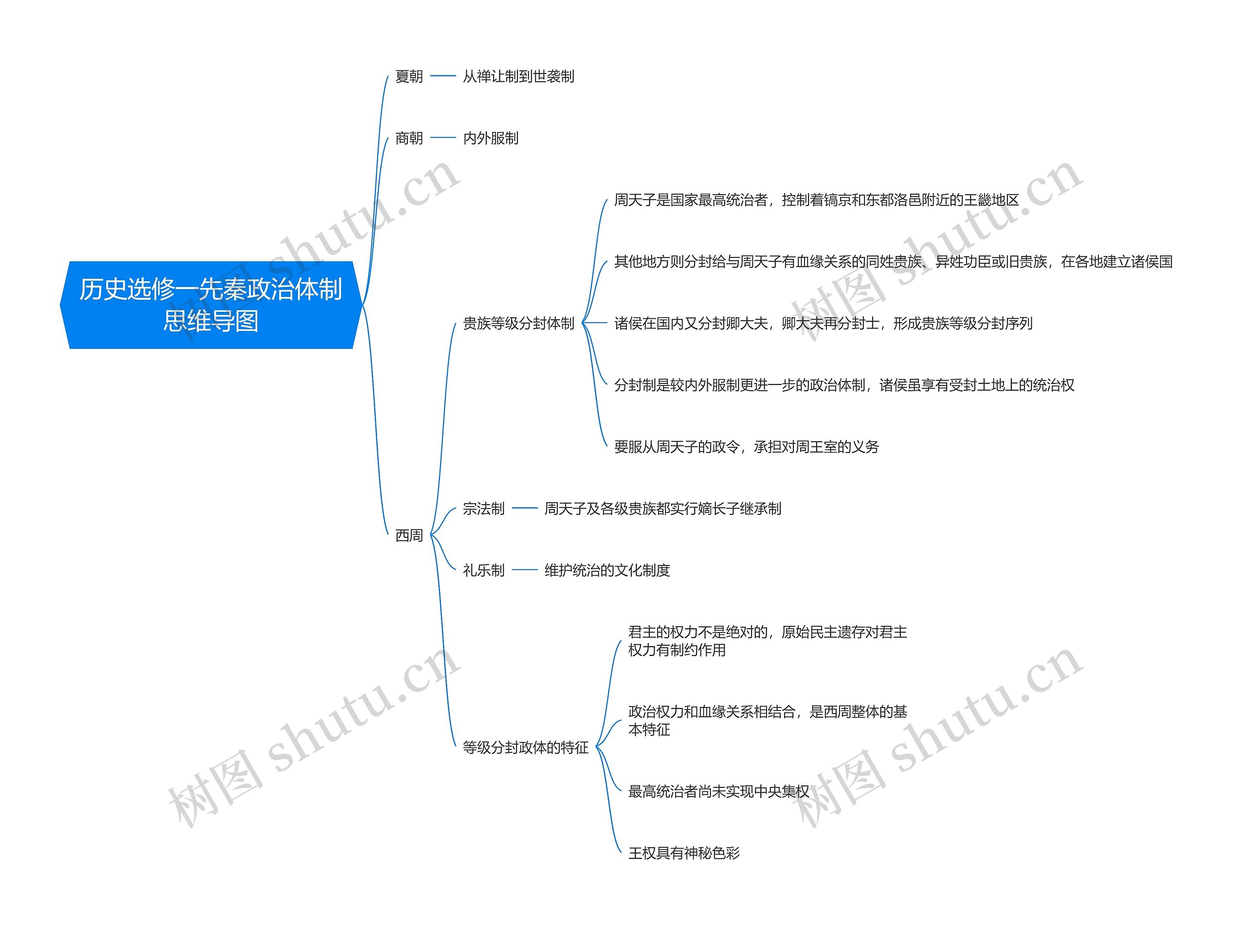 历史选修一先秦政治体制思维导图