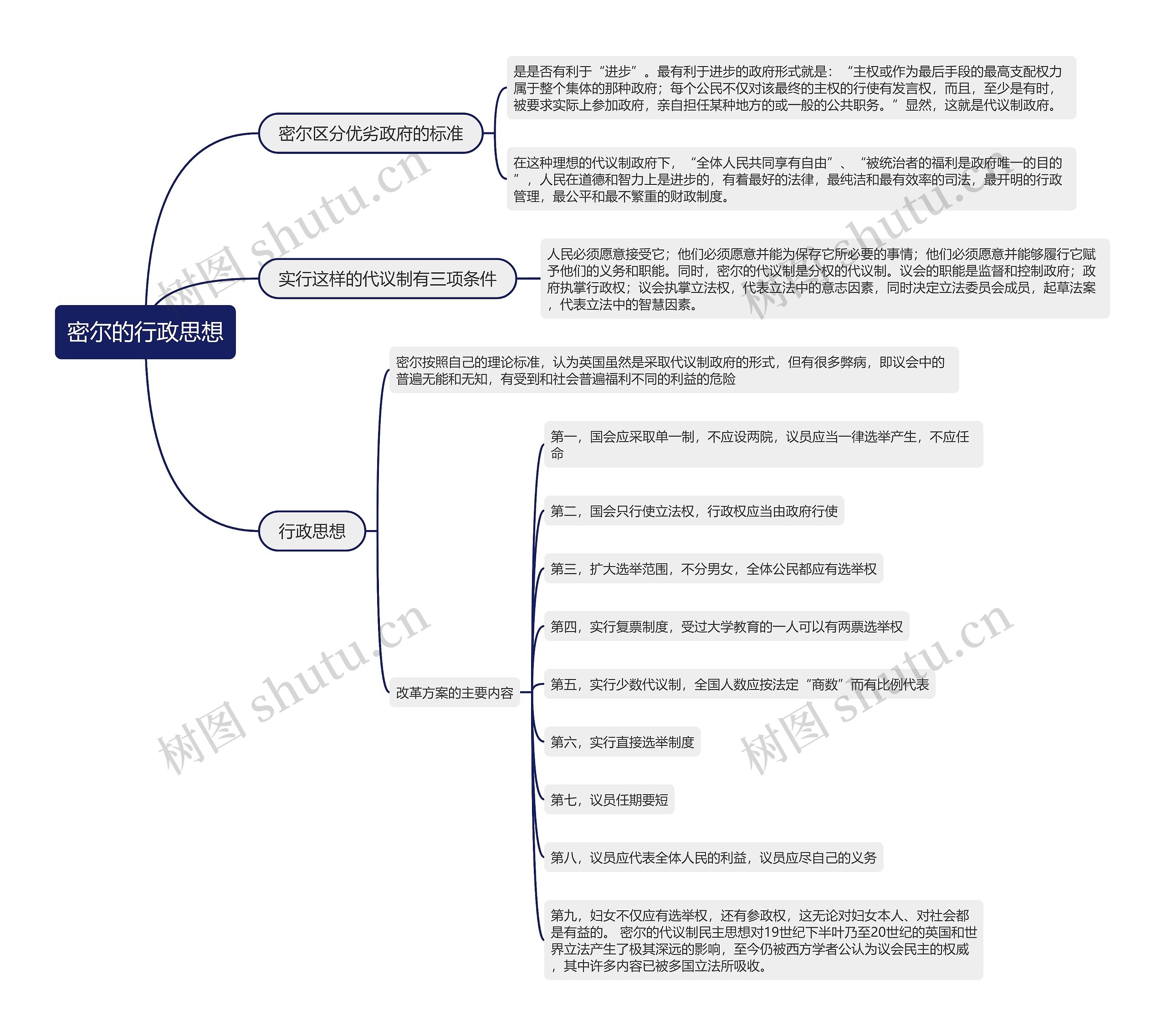 密尔的行政思想的思维导图