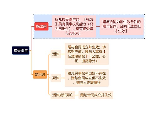 法学知识接受赠与思维导图