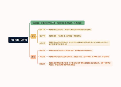 刑事责任vs刑罚思维导图