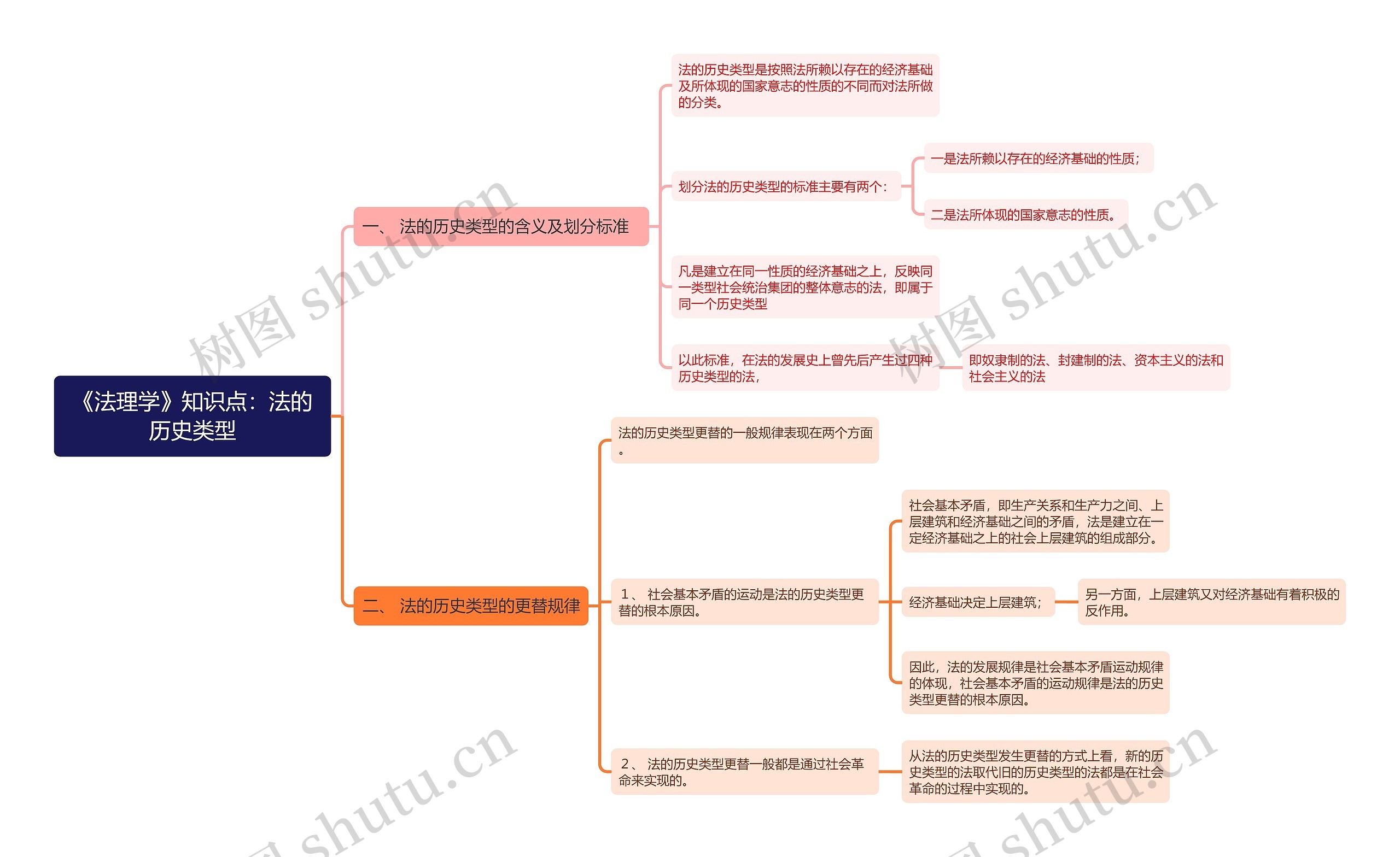 《法理学》知识点：法的历史类型