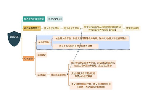 法学知识收养关系思维导图