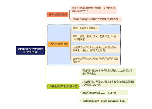 法的本质由特定社会的物质生活条件决定