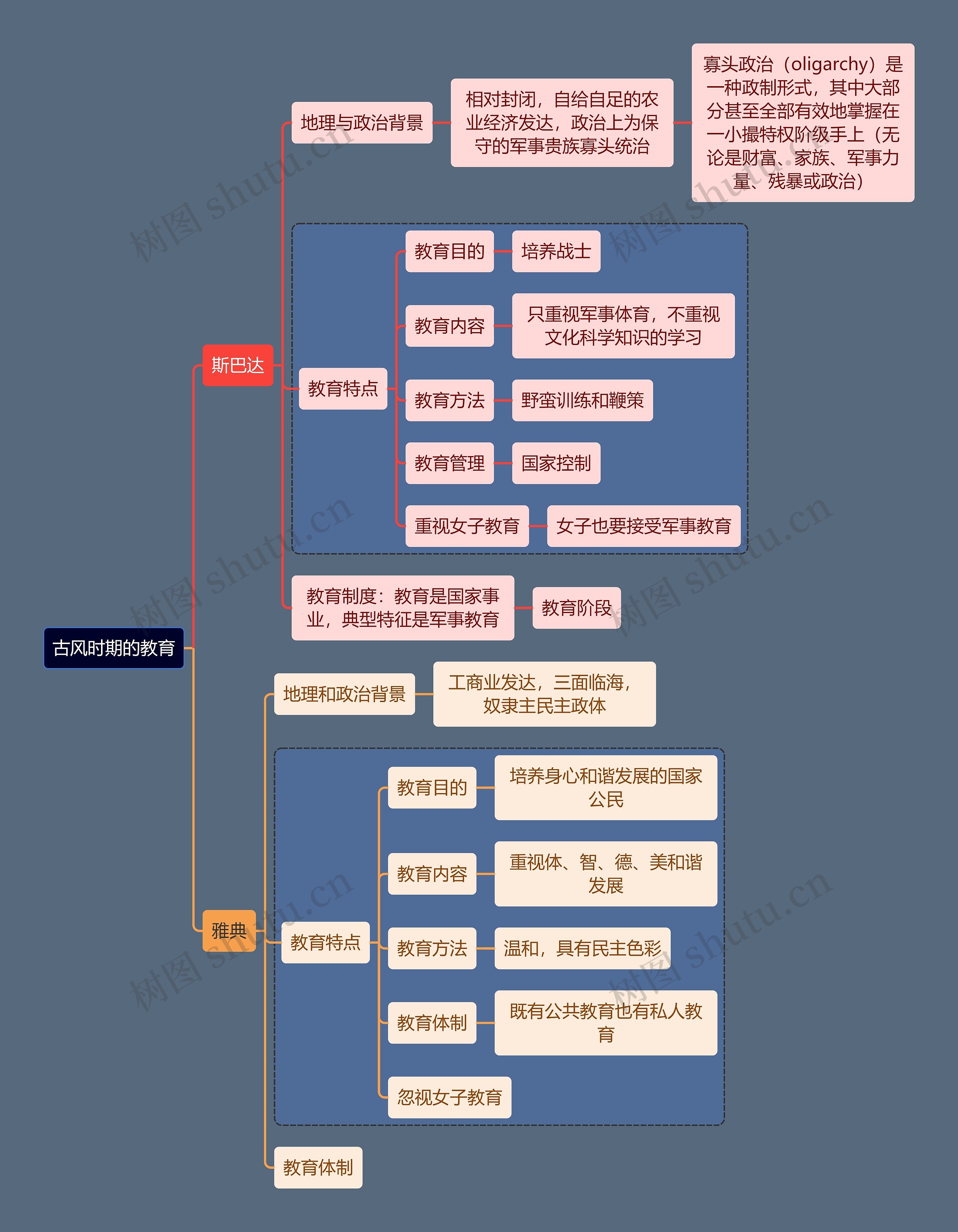 教资考试古代西欧知识点思维导图