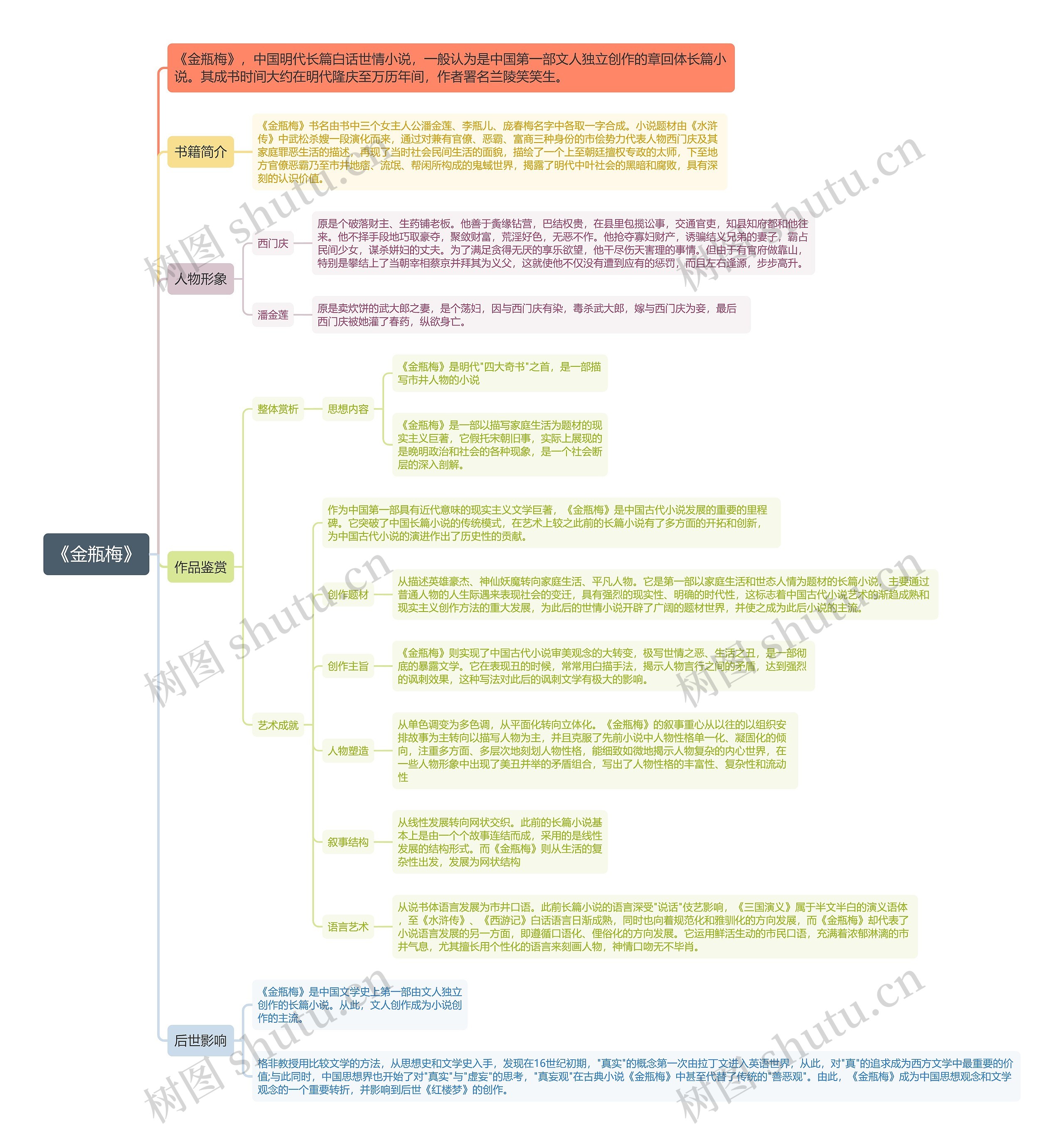 《金瓶梅》思维导图高清图 《金瓶梅》思维导图