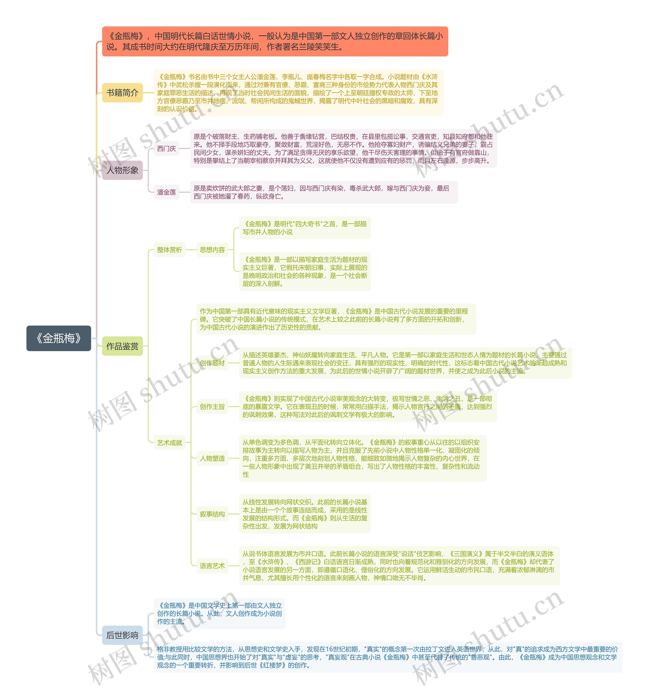 《金瓶梅》思维导图