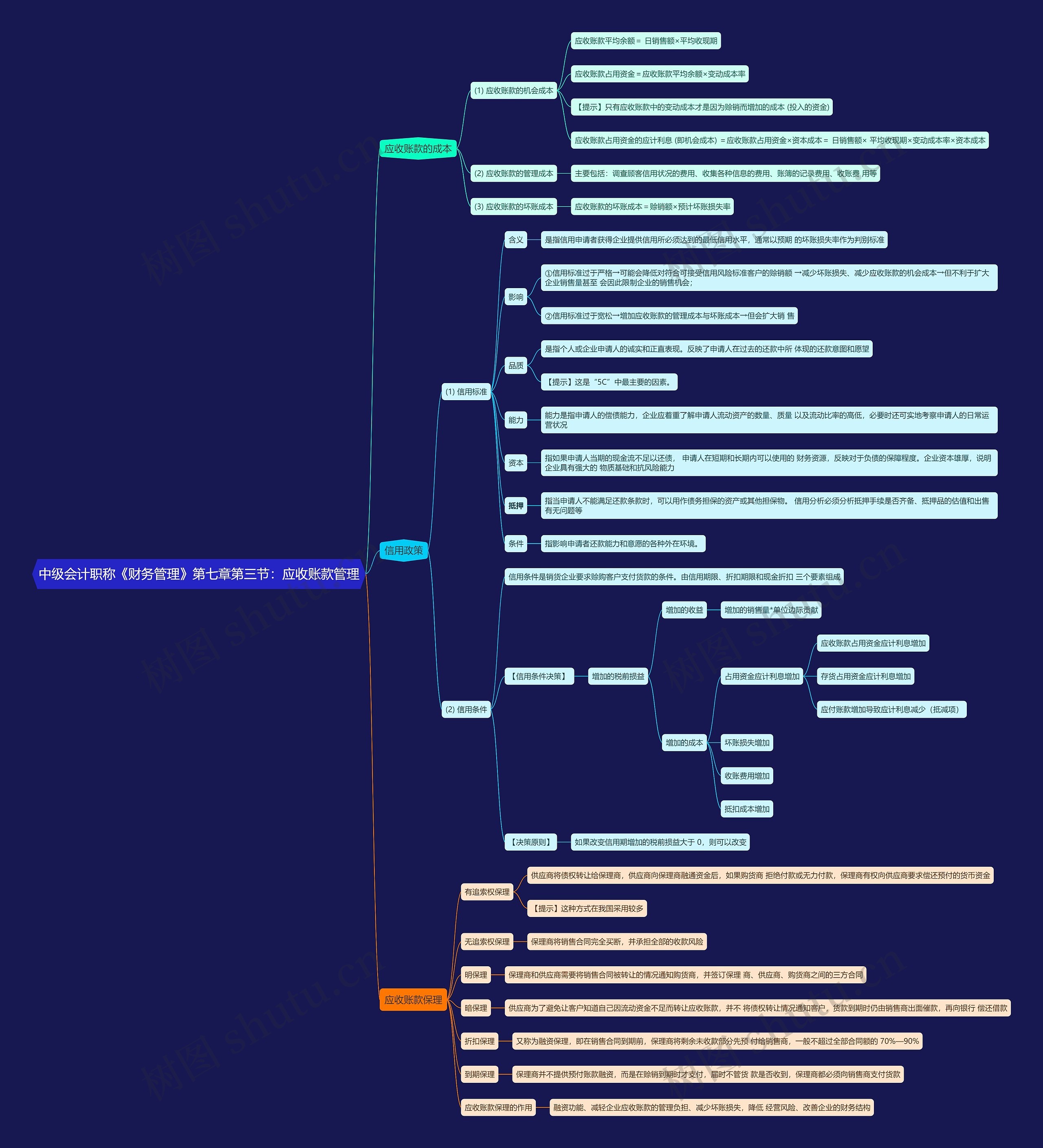 中级会计职称《财务管理》第七章第三节：应收账款管理思维导图