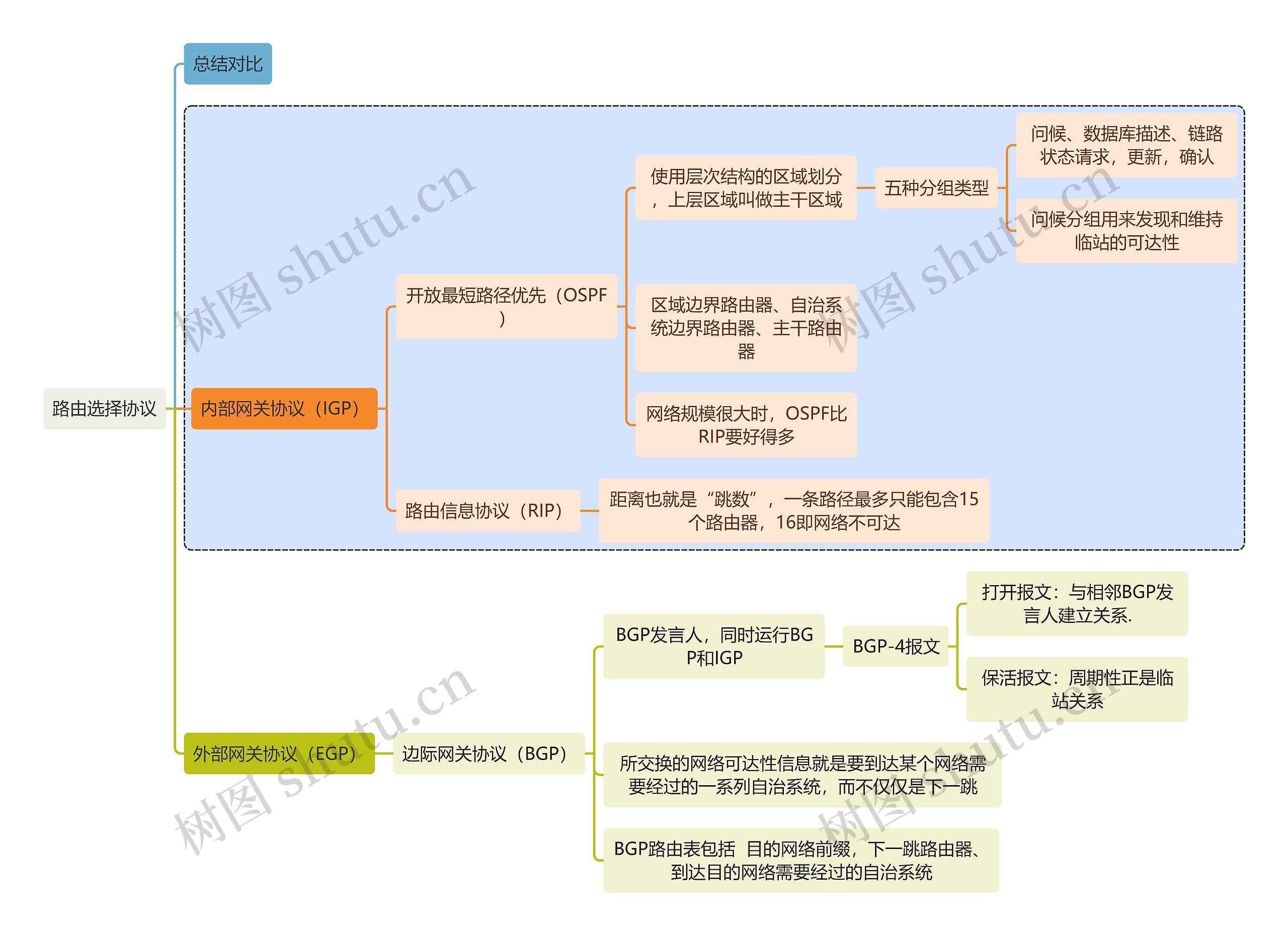 计算机知识路由选择协议思维导图