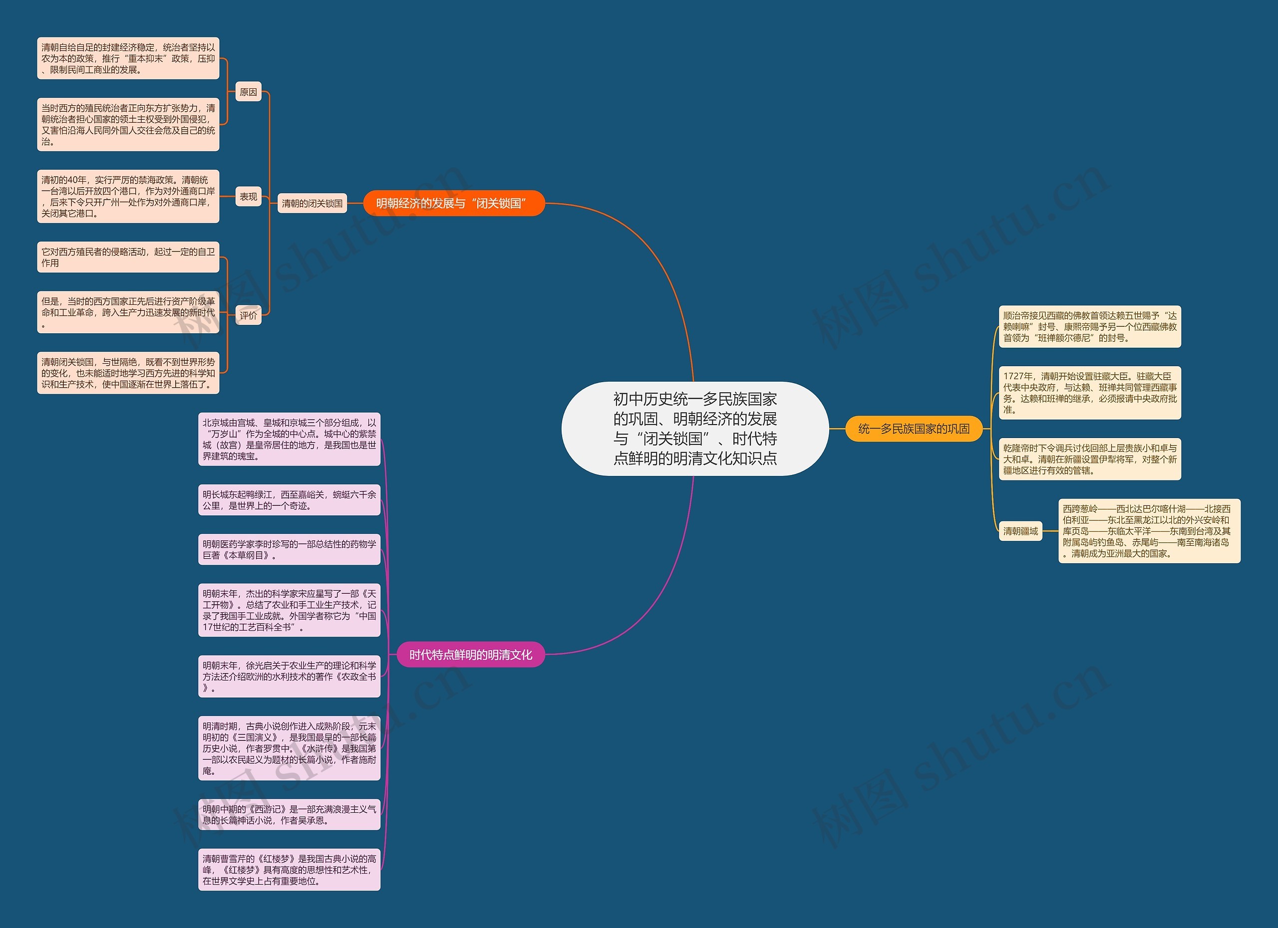 初中历史统一多民族国家的巩固、明朝经济的发展与“闭关锁国”、时代特点鲜明的明清文化知识点思维导图