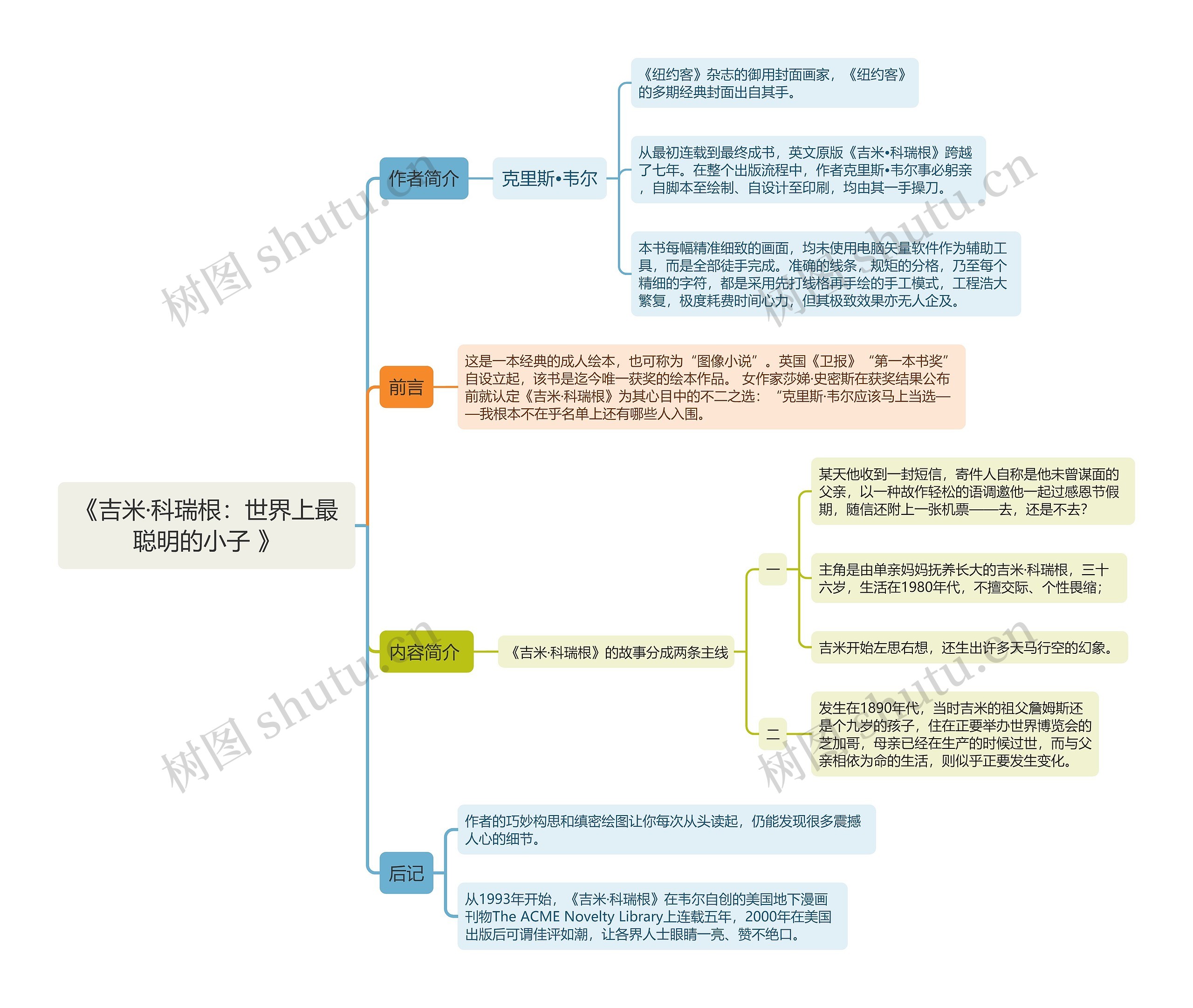 《吉米·科瑞根：世界上最聪明的小子 》思维导图