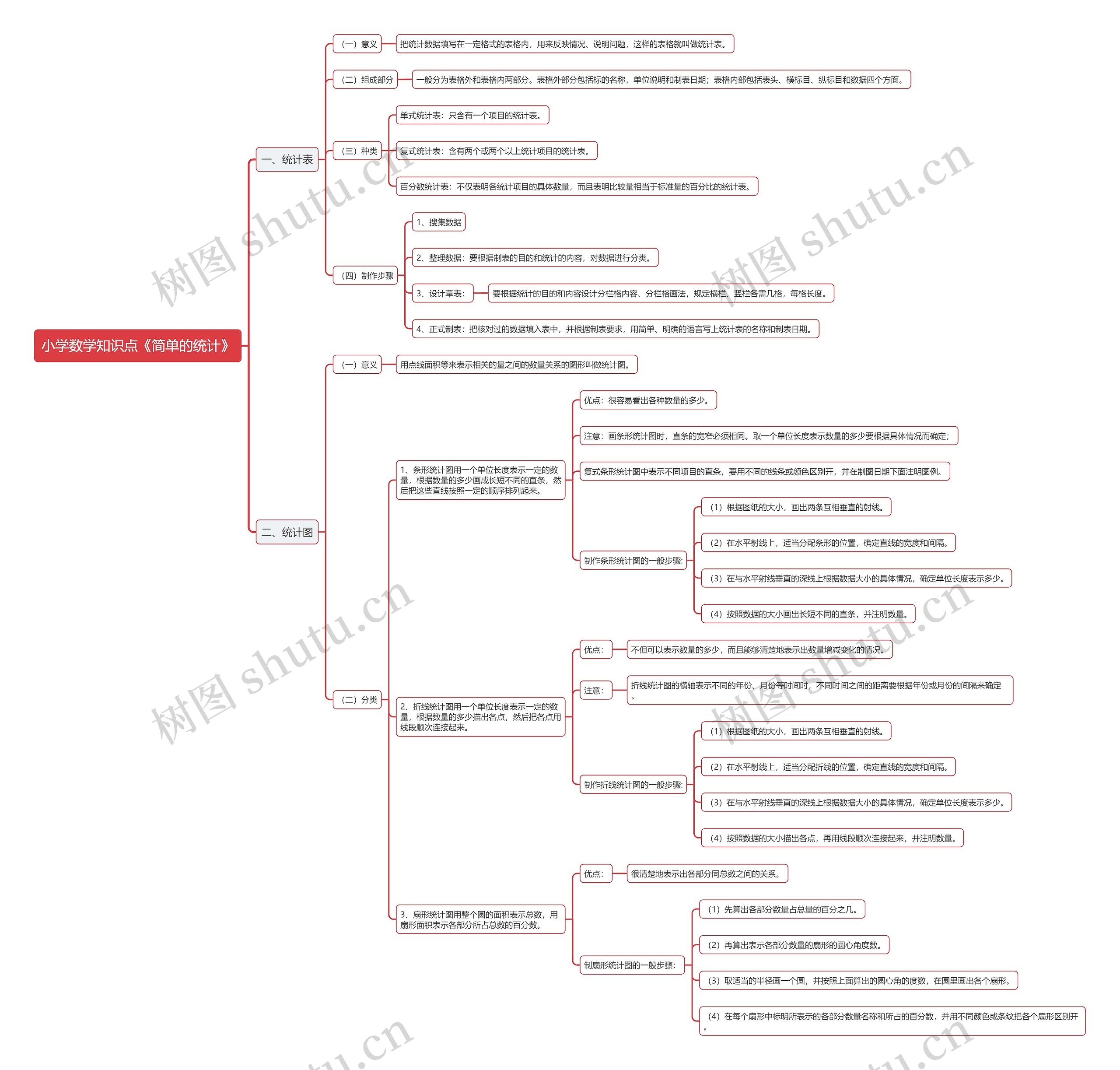 小学数学知识点《简单的统计》思维导图