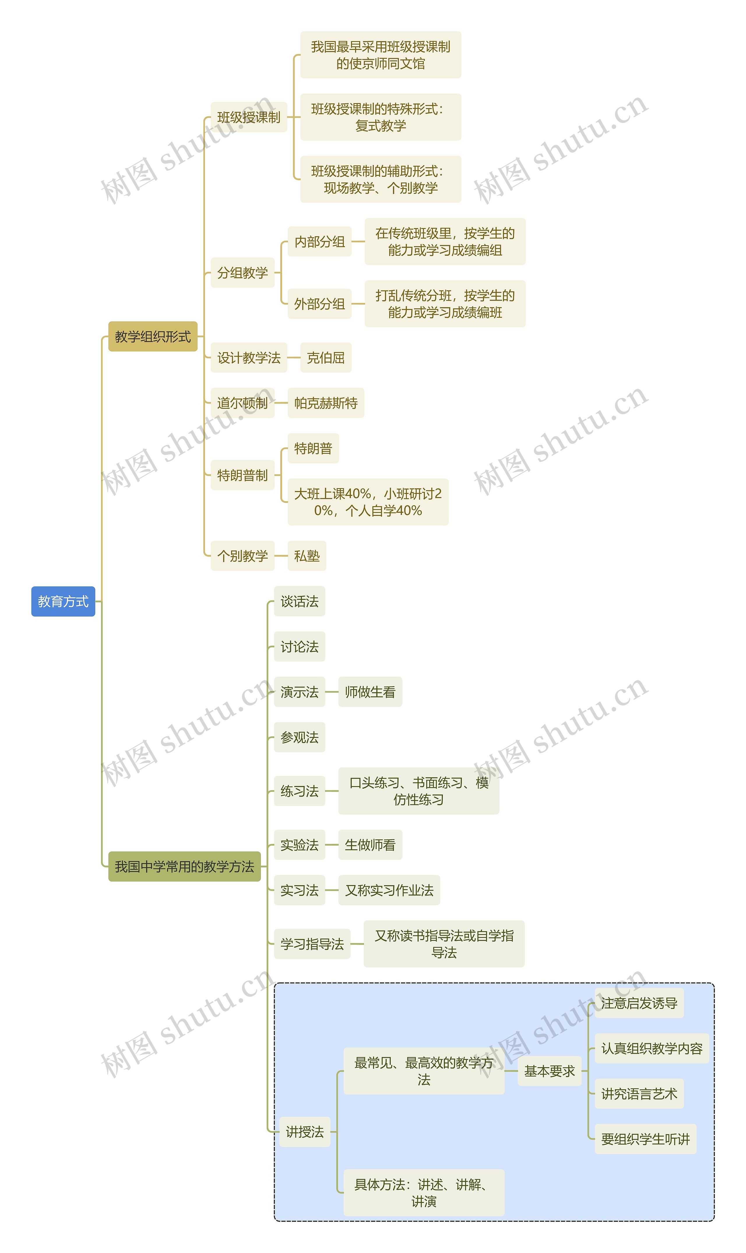 初中教育教育方式思维导图