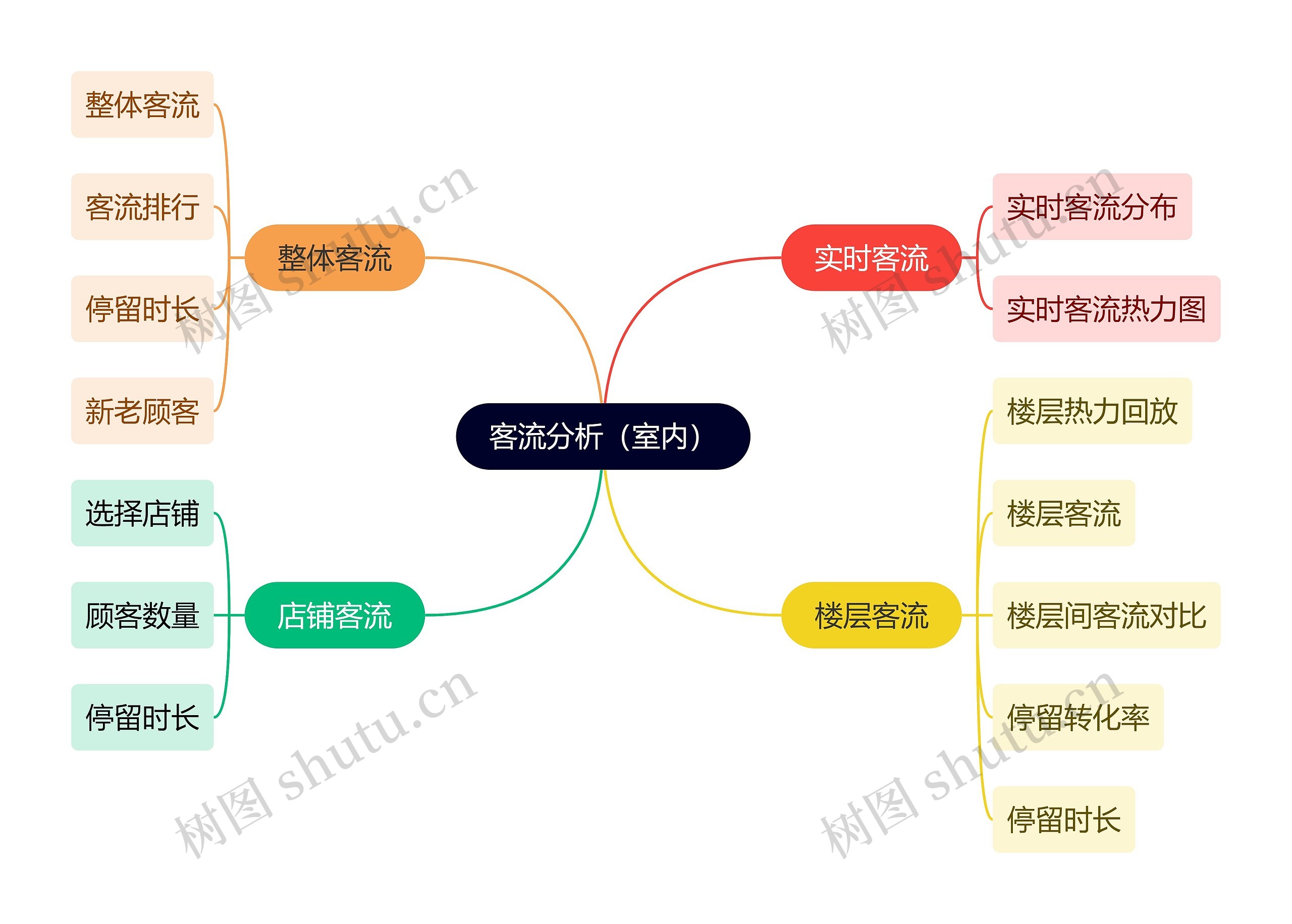 职业技能客流分析（室内）思维导图