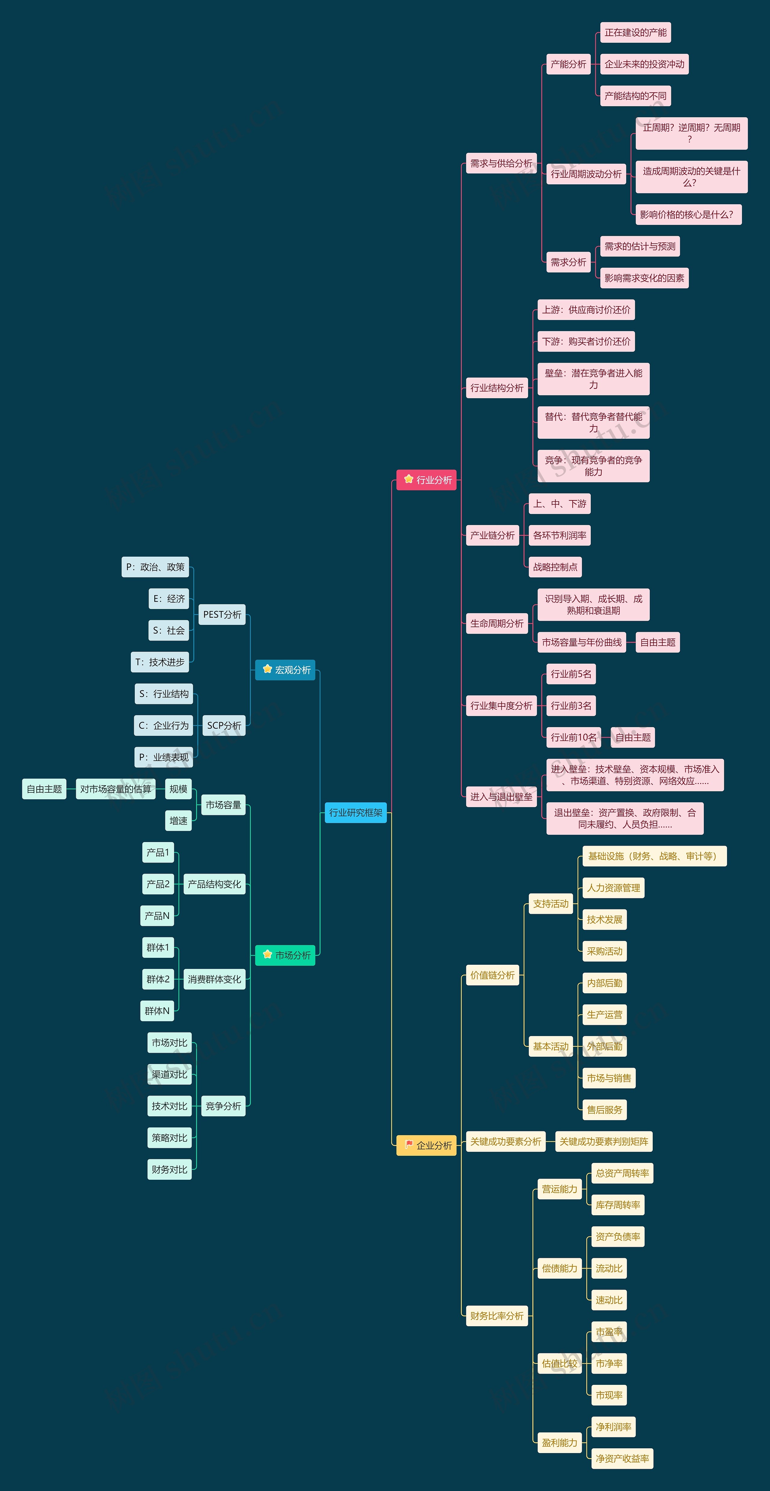 行业研究框架思维导图