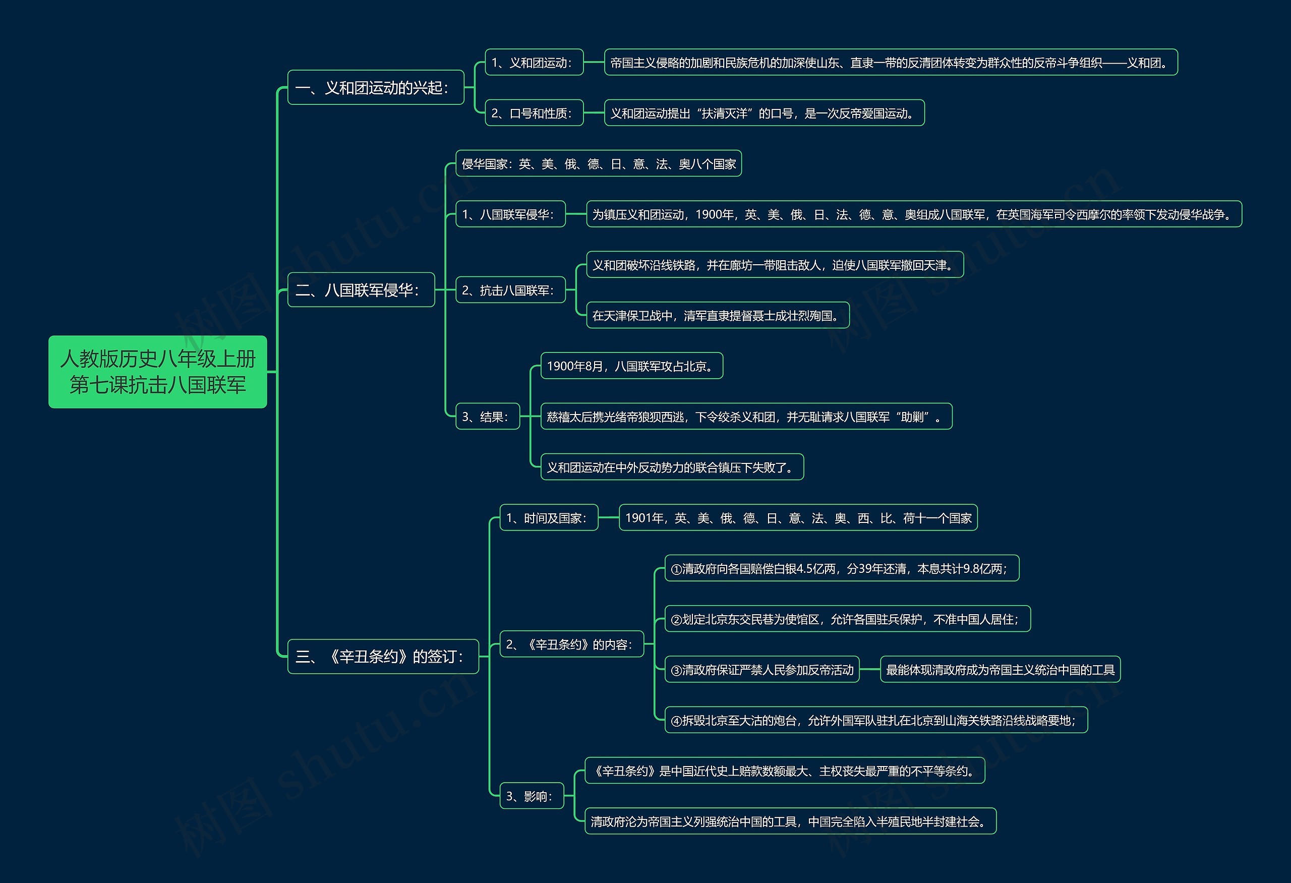 人教版历史八年级上册第七课抗击八国联军思维导图
