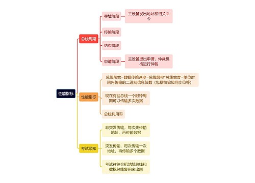 计算机理论知识性能指标思维导图