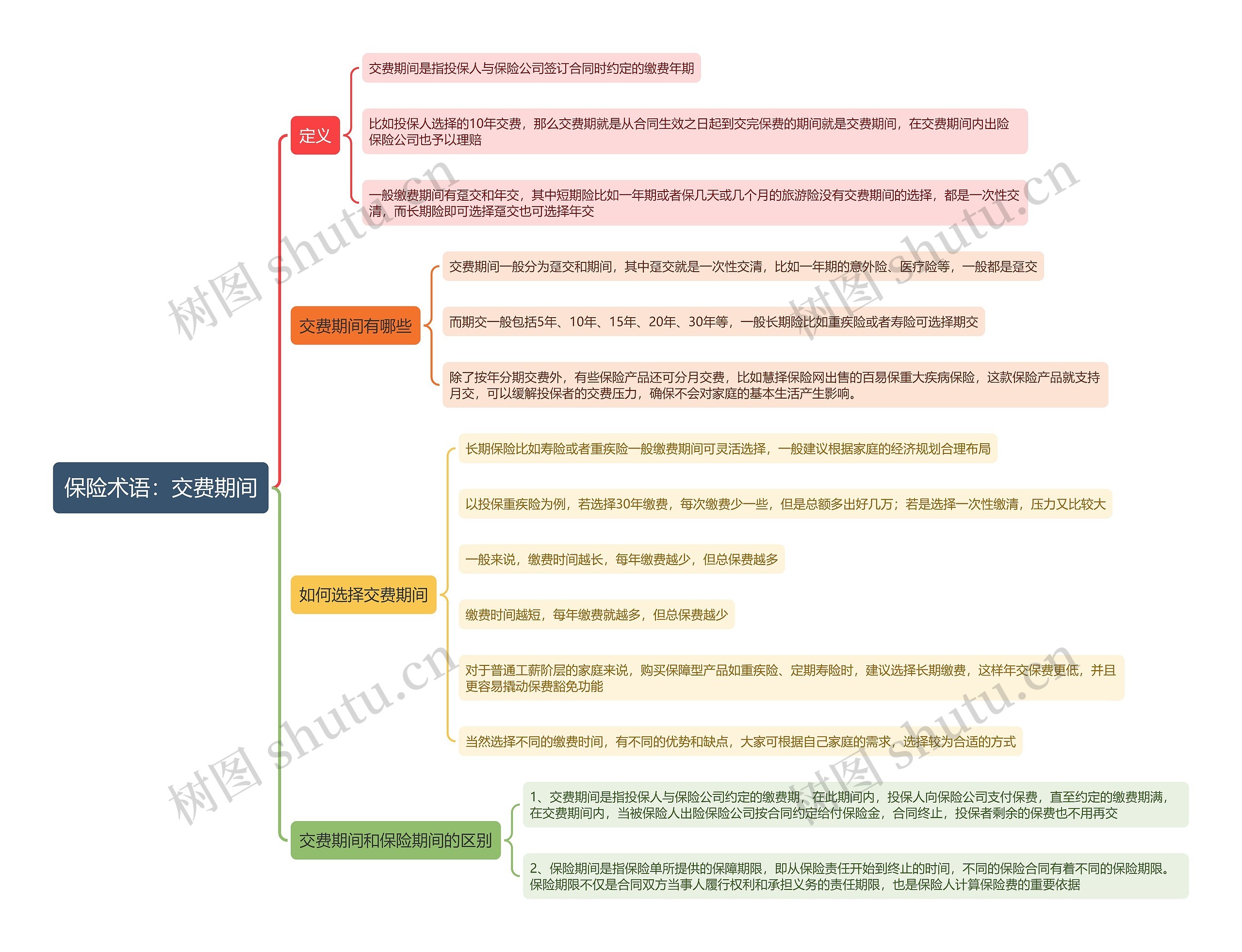 保险术语：交费期间思维导图