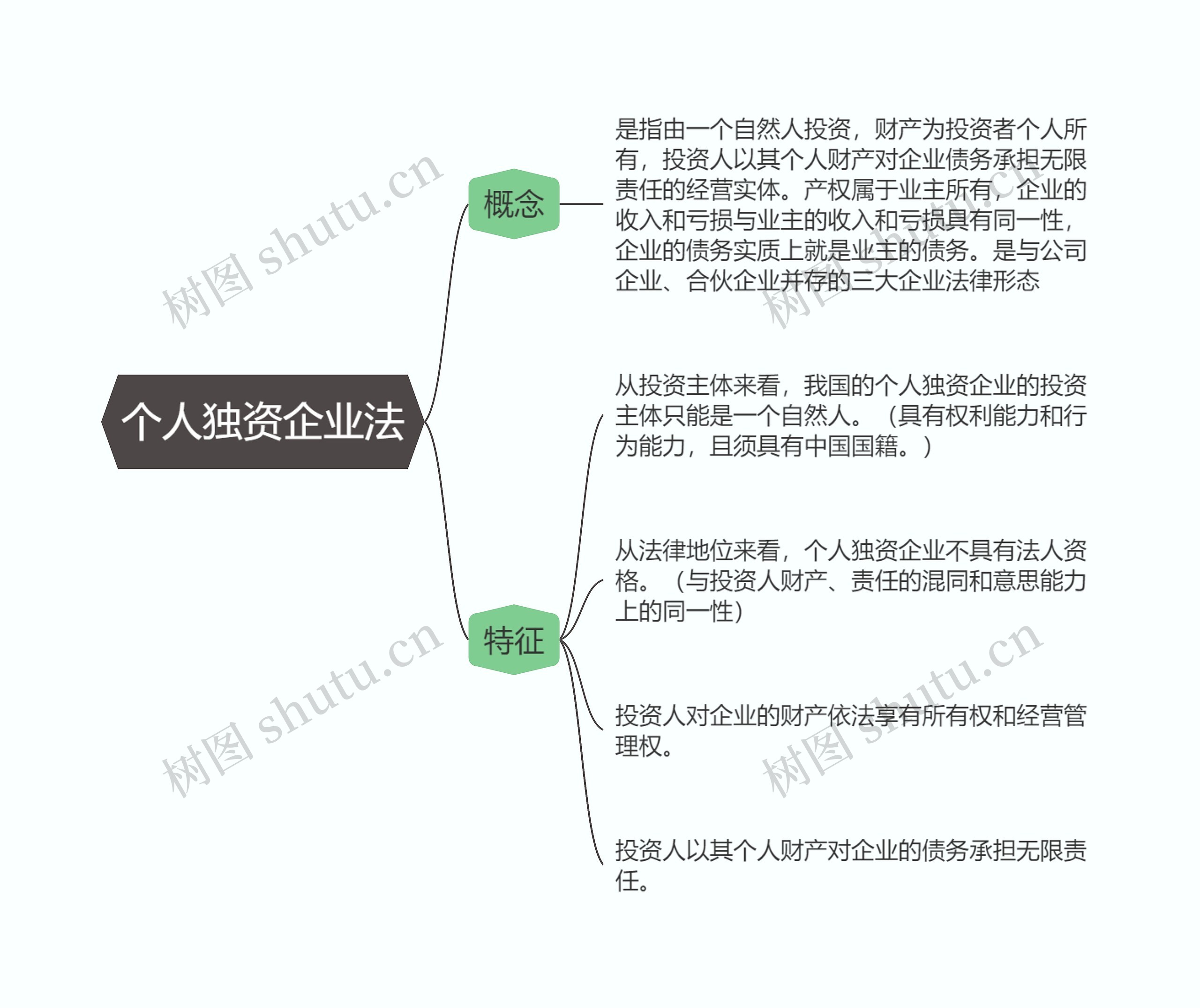 商法  个人独资企业法思维导图