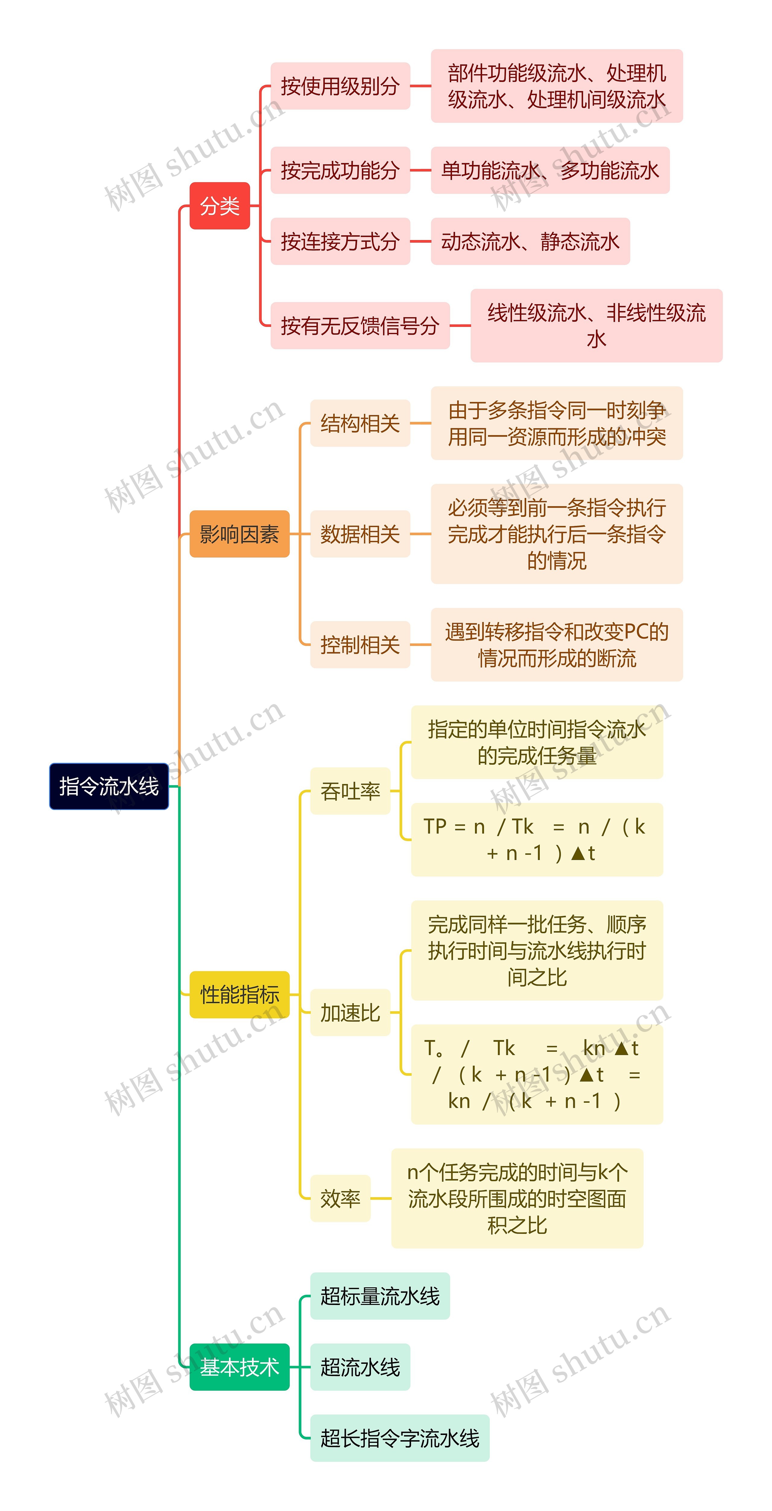 计算机知识指令流水线思维导图