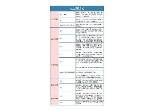 物流  专业运输方式思维导图