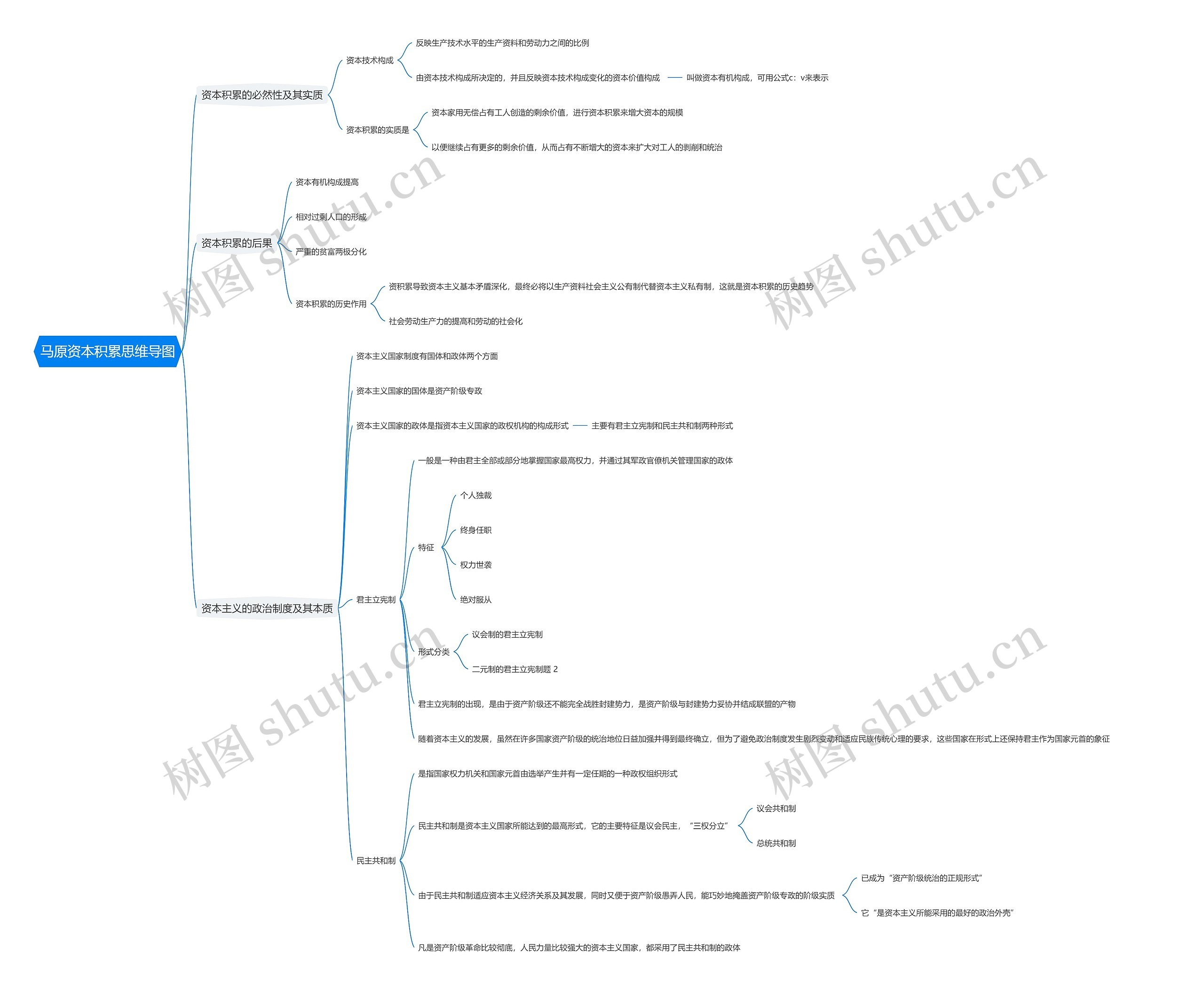 马原资本积累思维导图