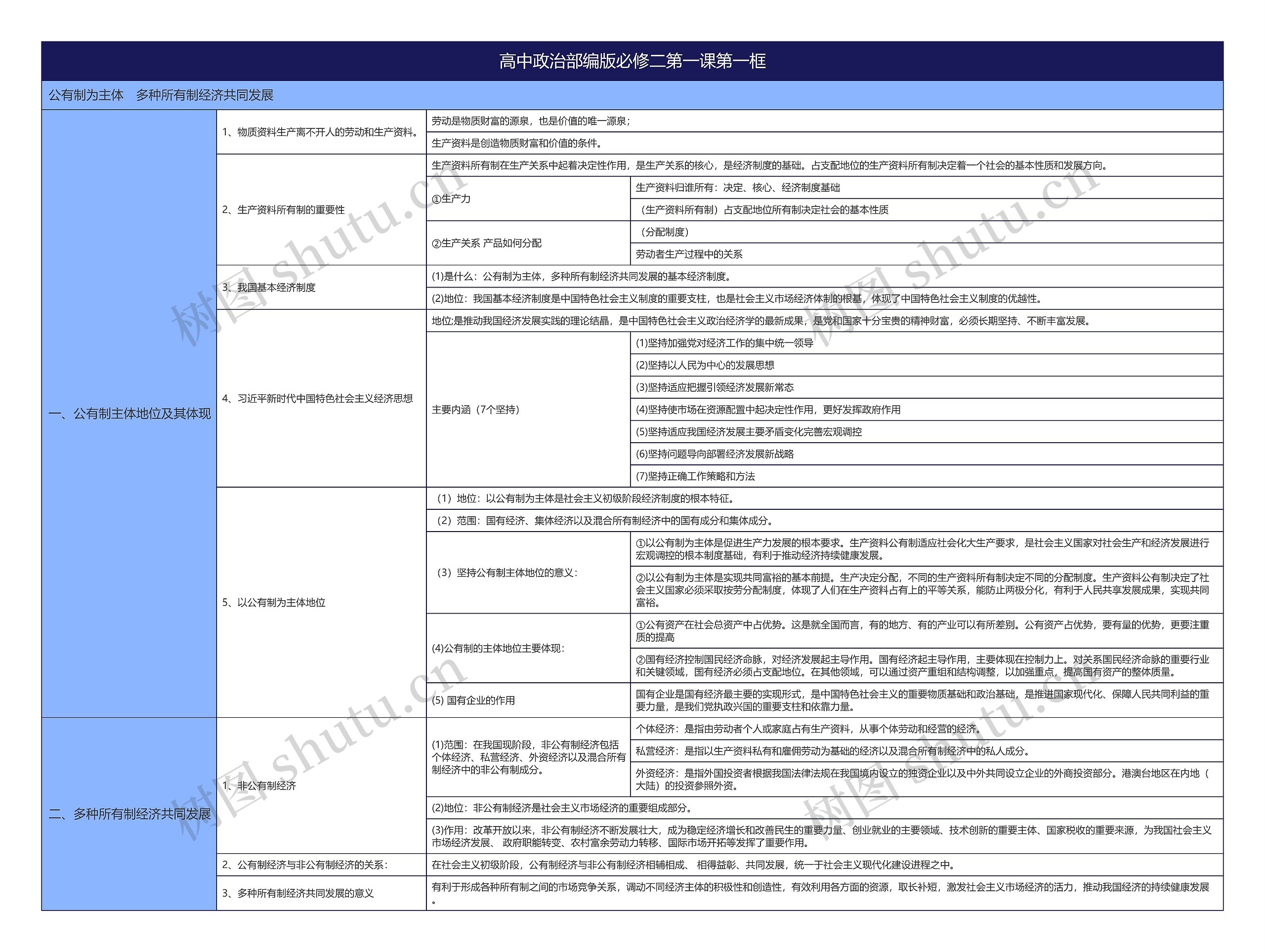 高中政治部编版必修二第一课第一框思维导图