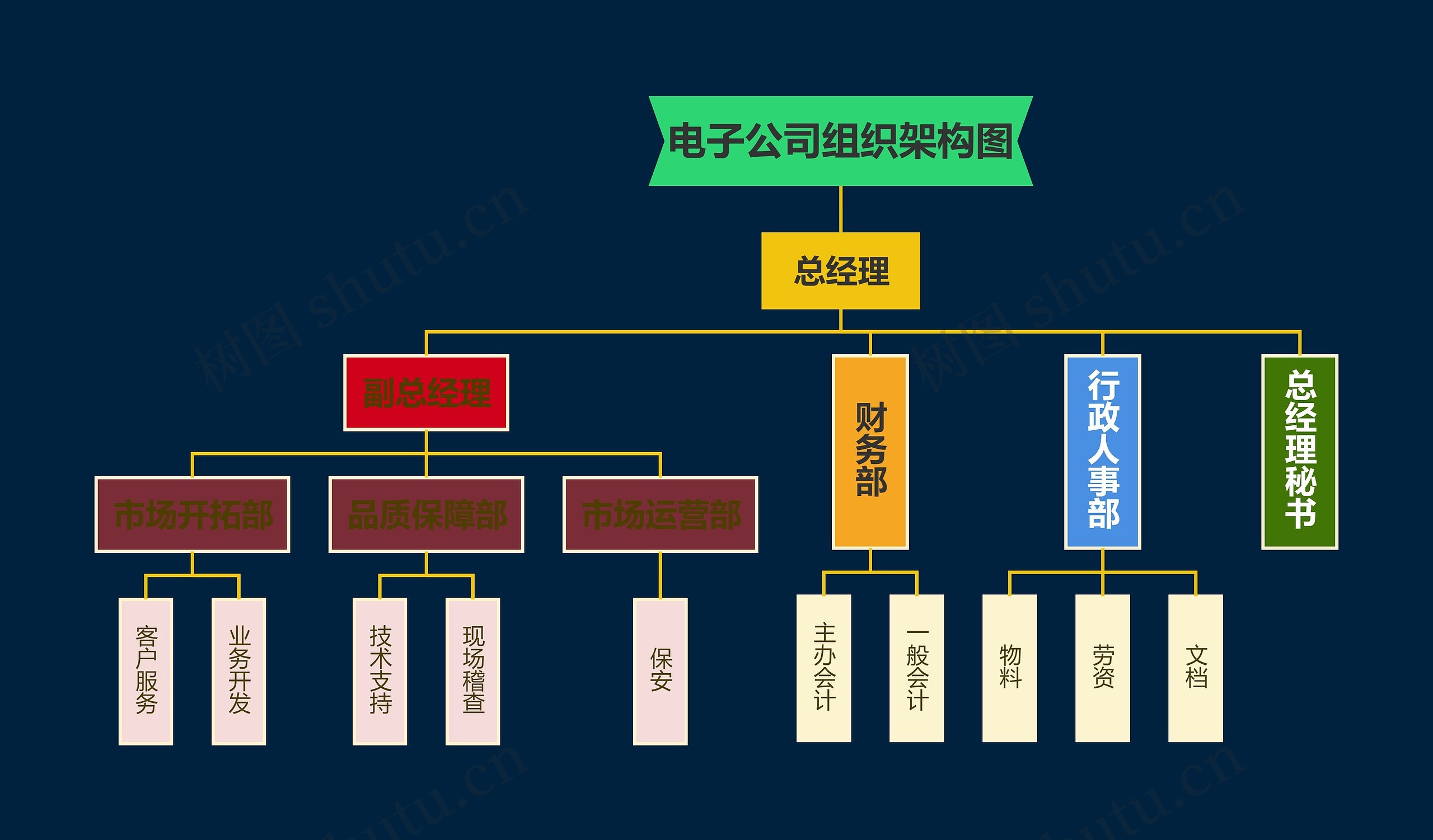 电子公司组织架构图