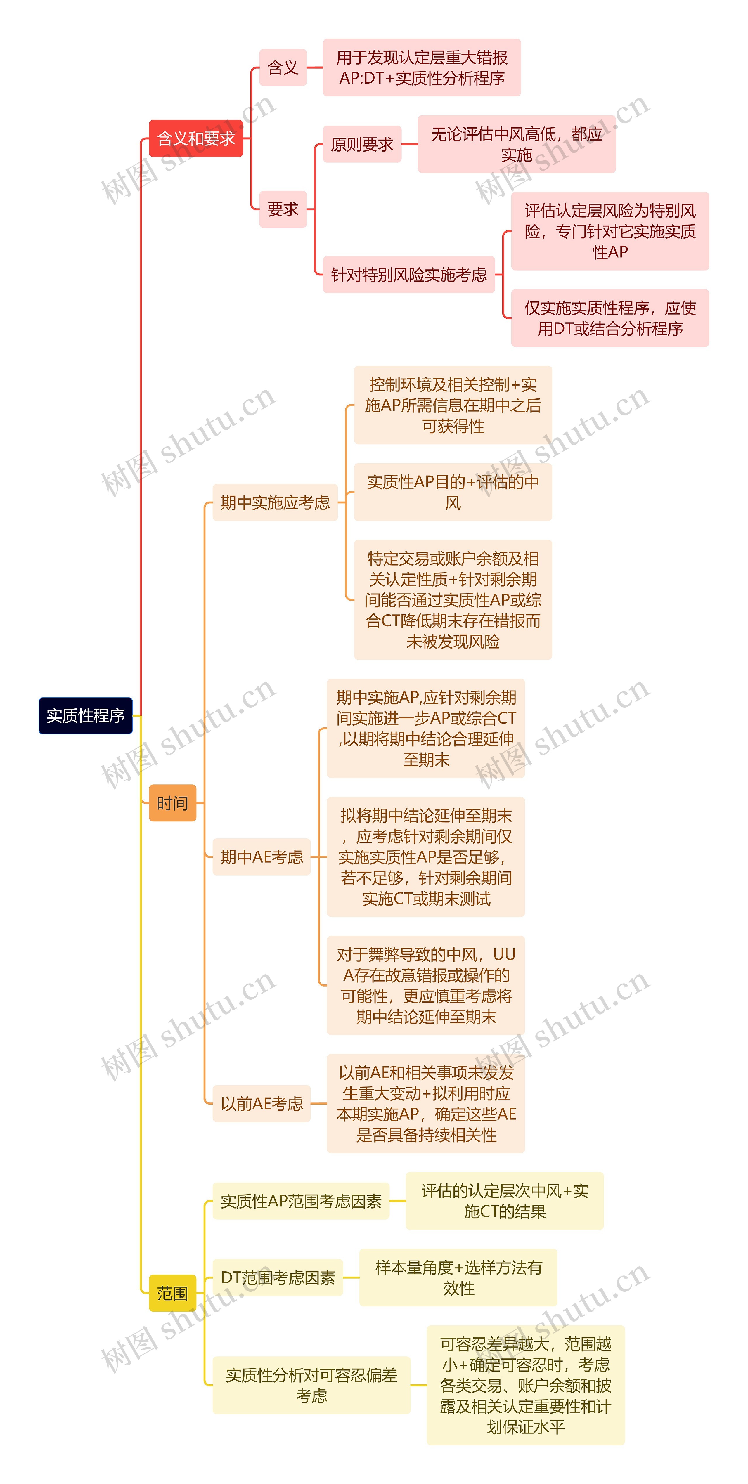 审计知识实质性程序思维导图