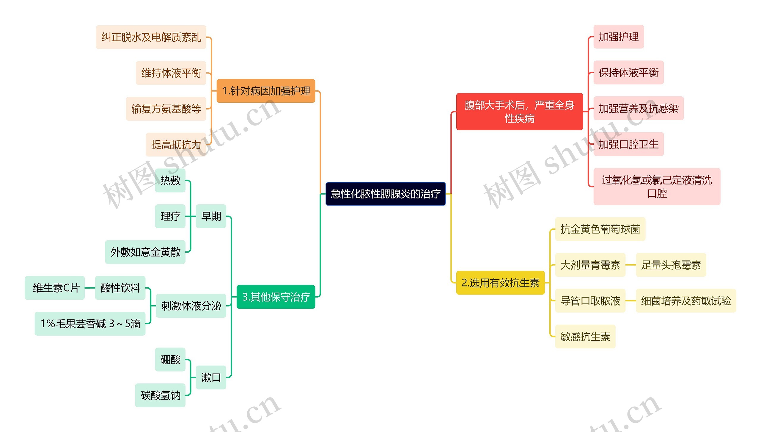 医学知识急性化脓性腮腺炎的治疗思维导图