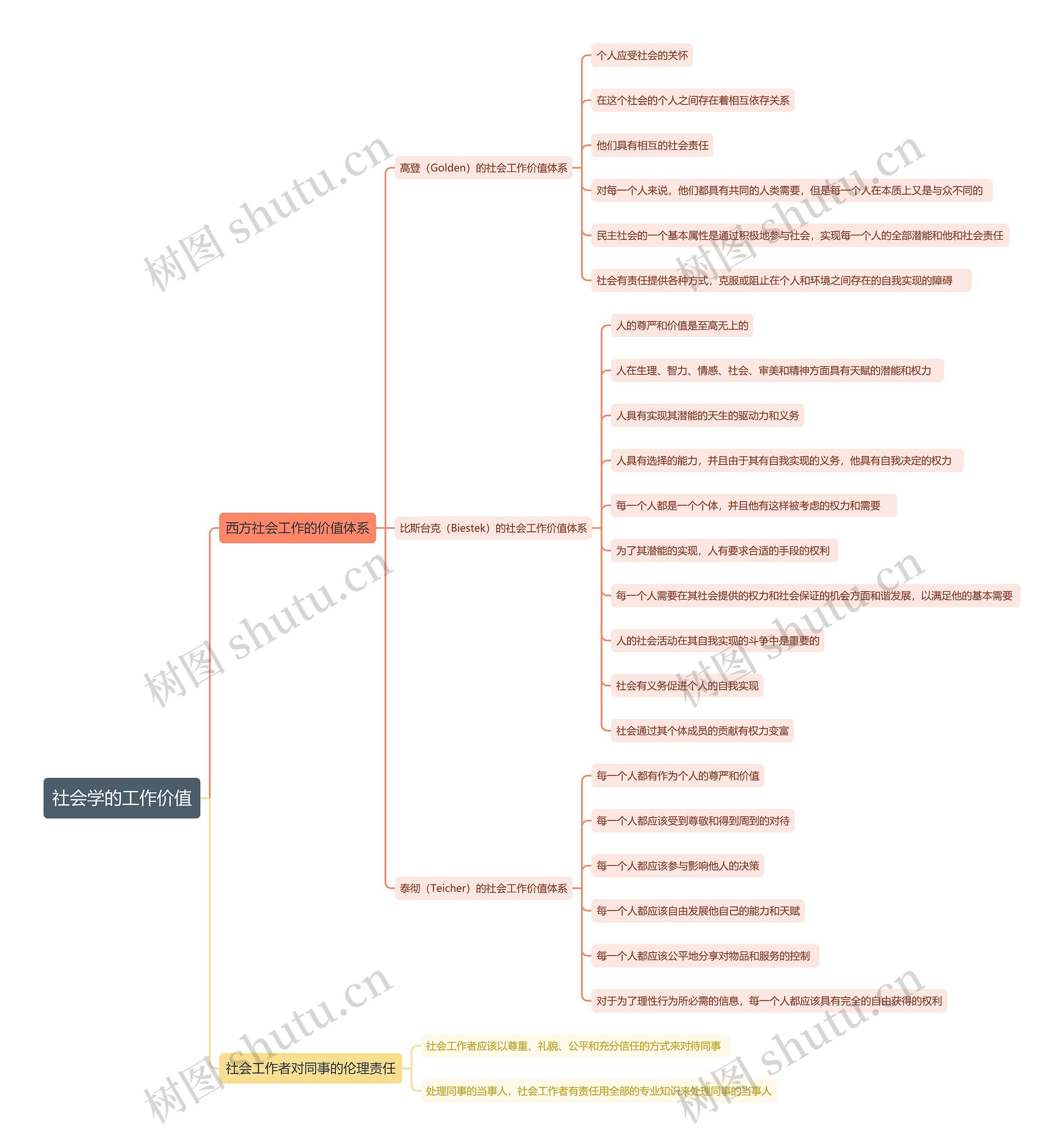 社会学的工作价值思维导图