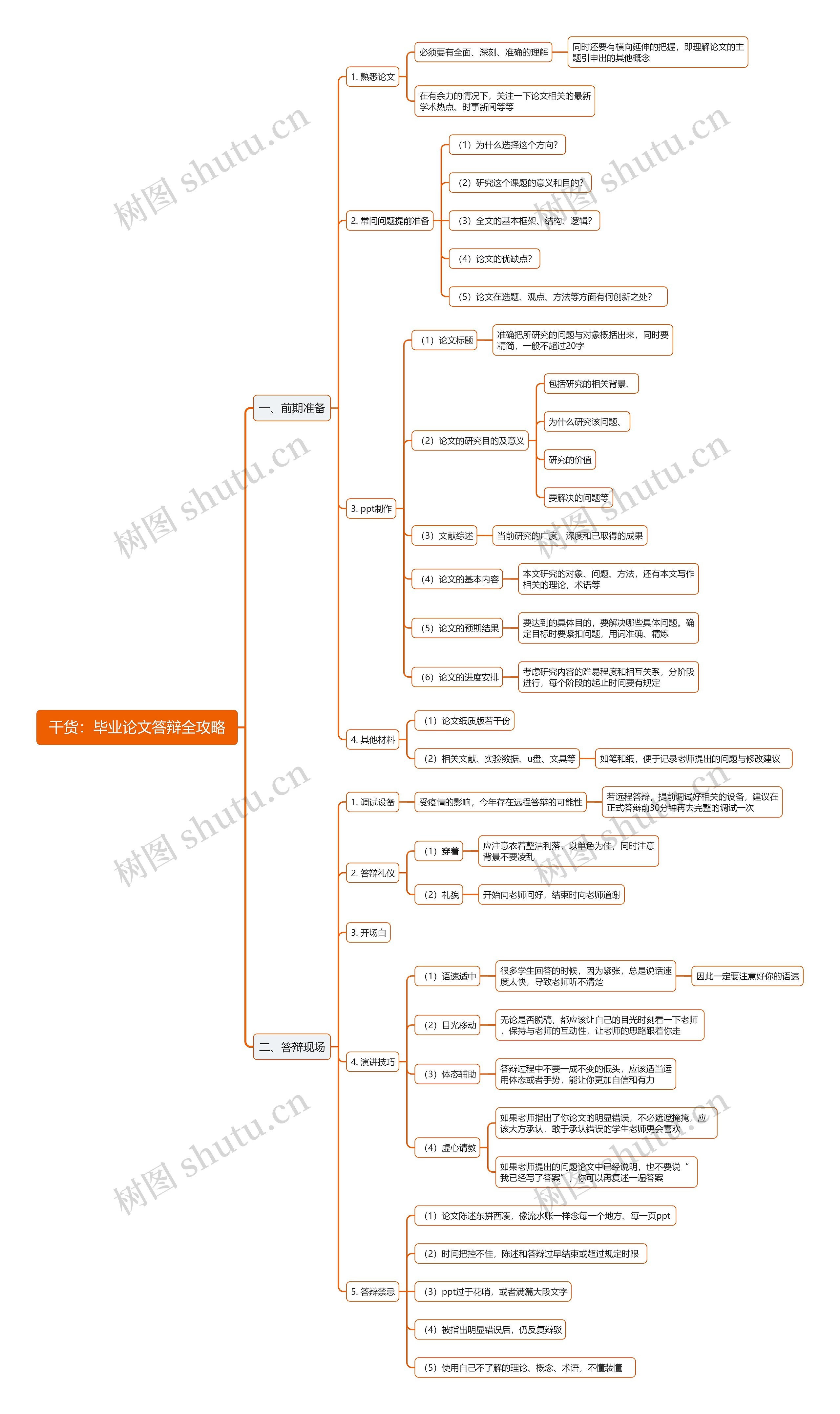 干货：毕业论文答辩全攻略思维导图