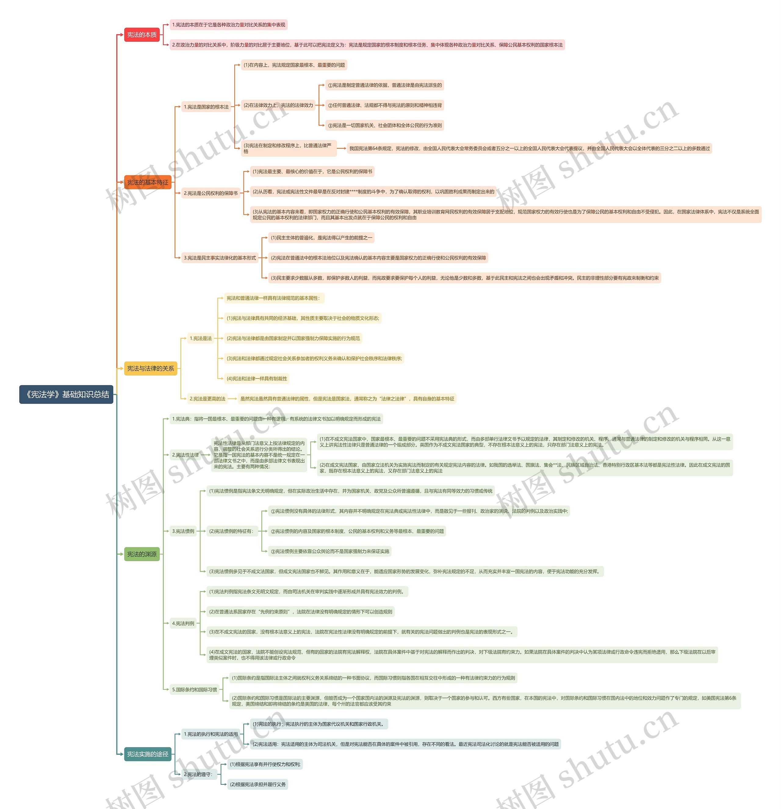 《宪法学》基础知识总结思维导图