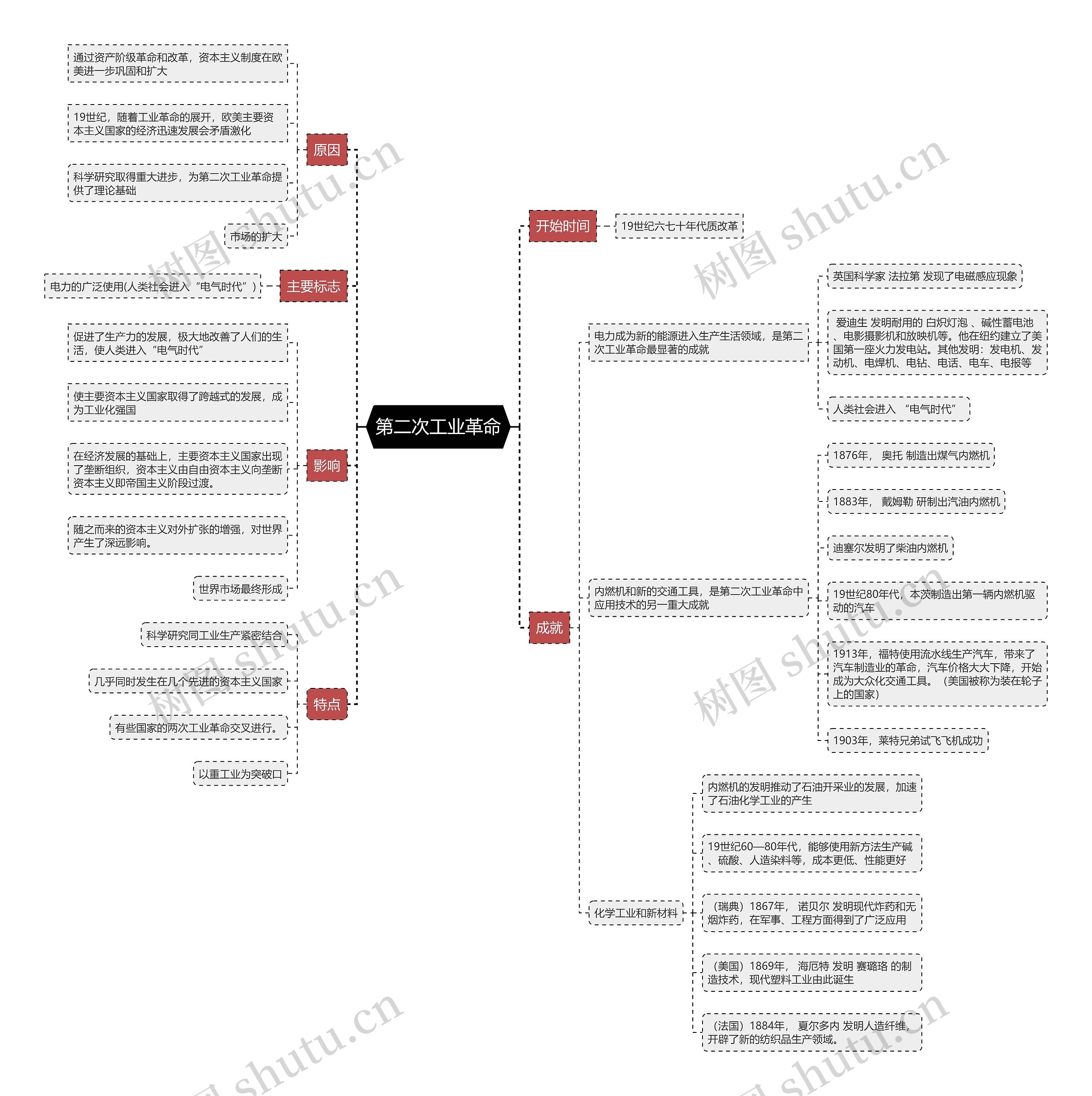 九年级下册历史 第二次工业革命思维导图