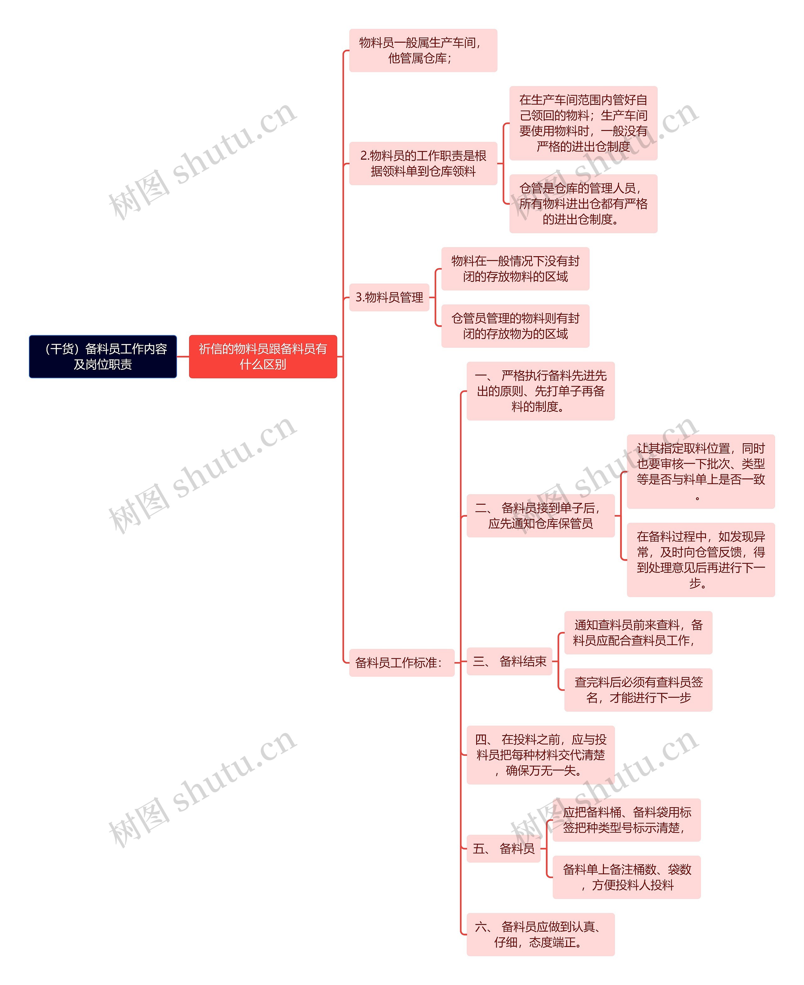 （干货）备料员工作内容及岗位职责思维导图