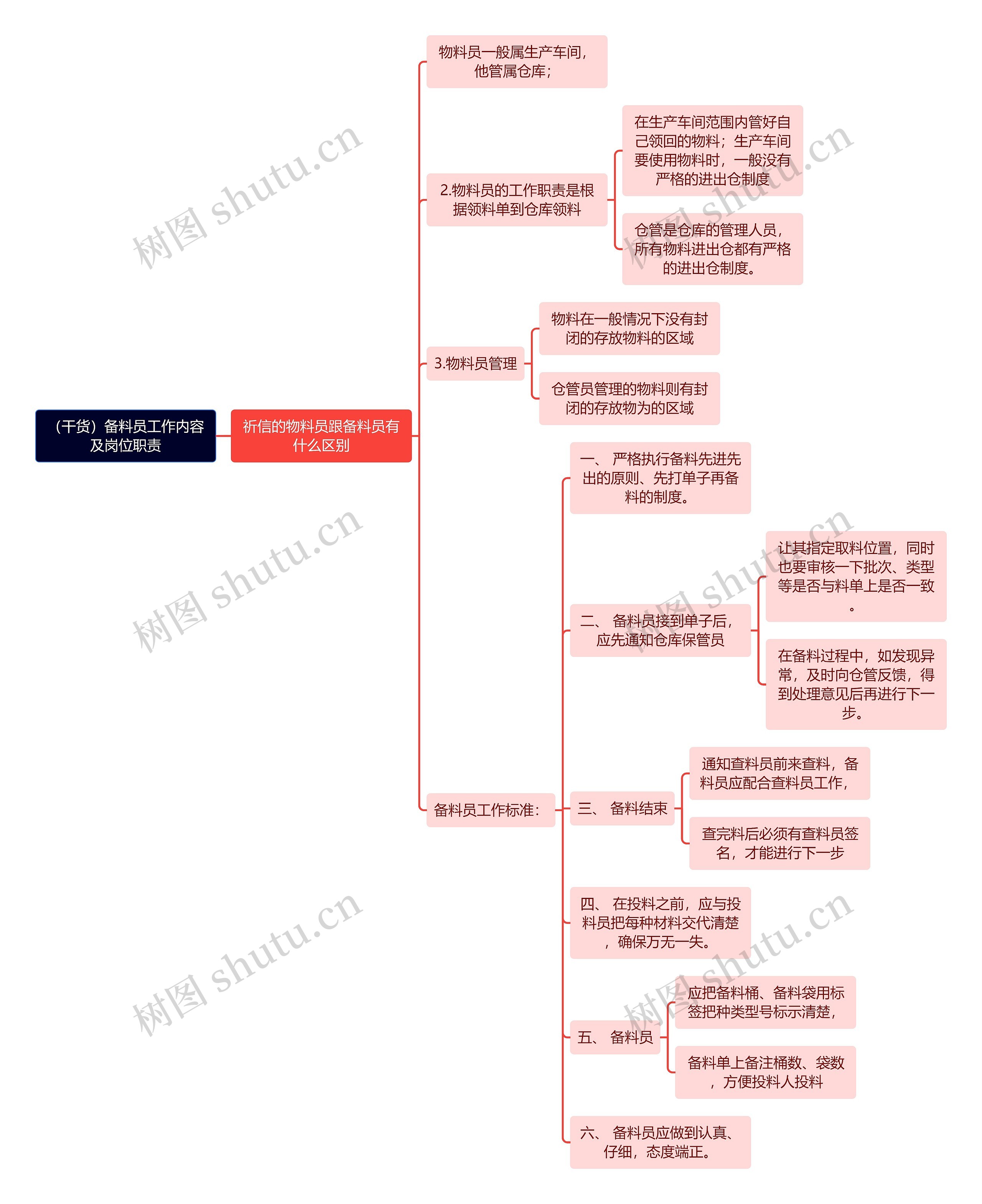 (干货)备料员工作内容及岗位职责思维导图高清图 (干货)备料员工作内容及岗位职责思维导图