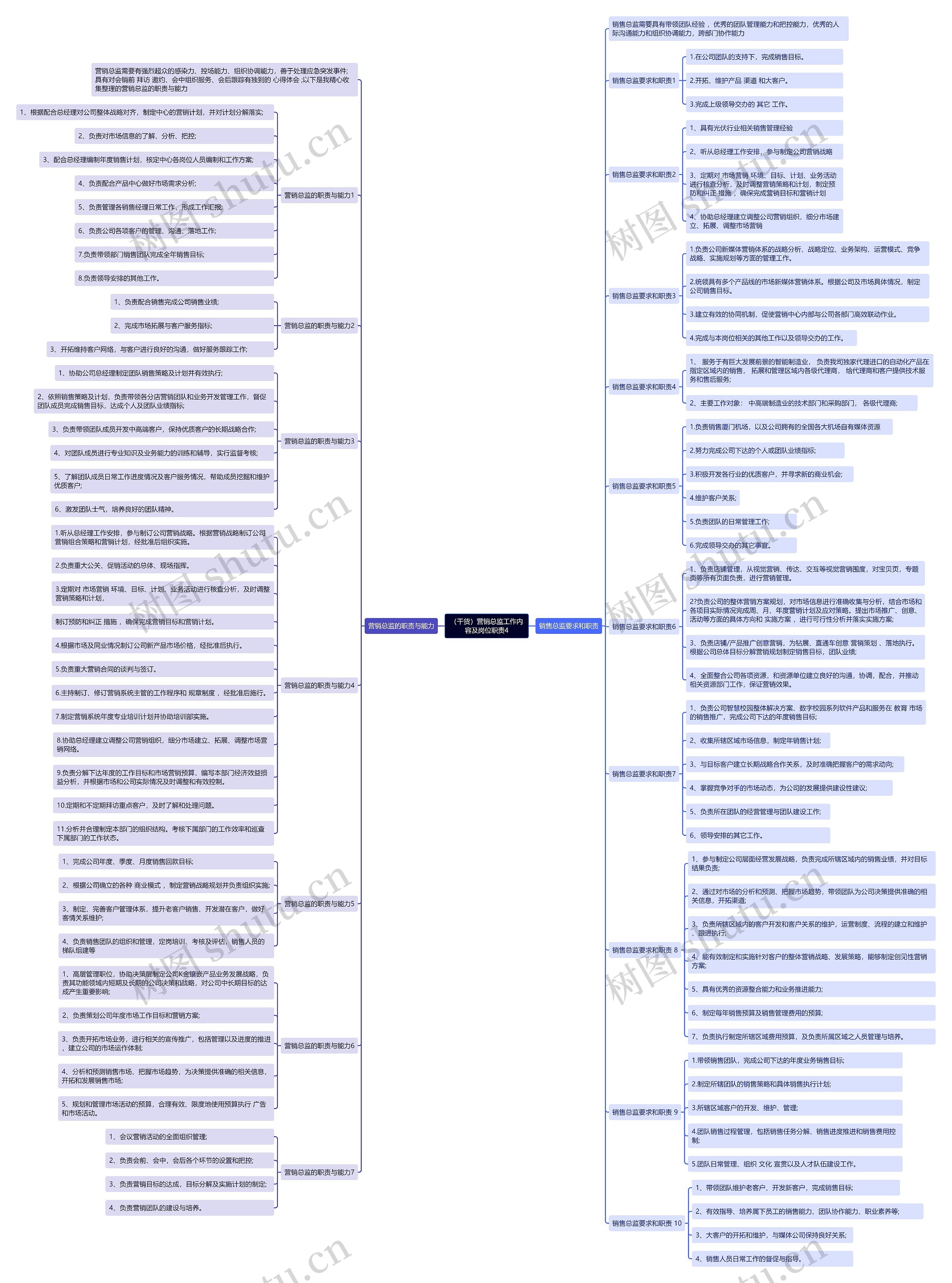 （干货）营销总监工作内容及岗位职责4思维导图