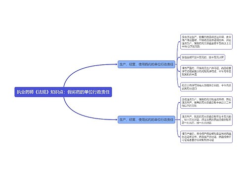 执业药师《法规》知识点：假劣药的单位行政责任