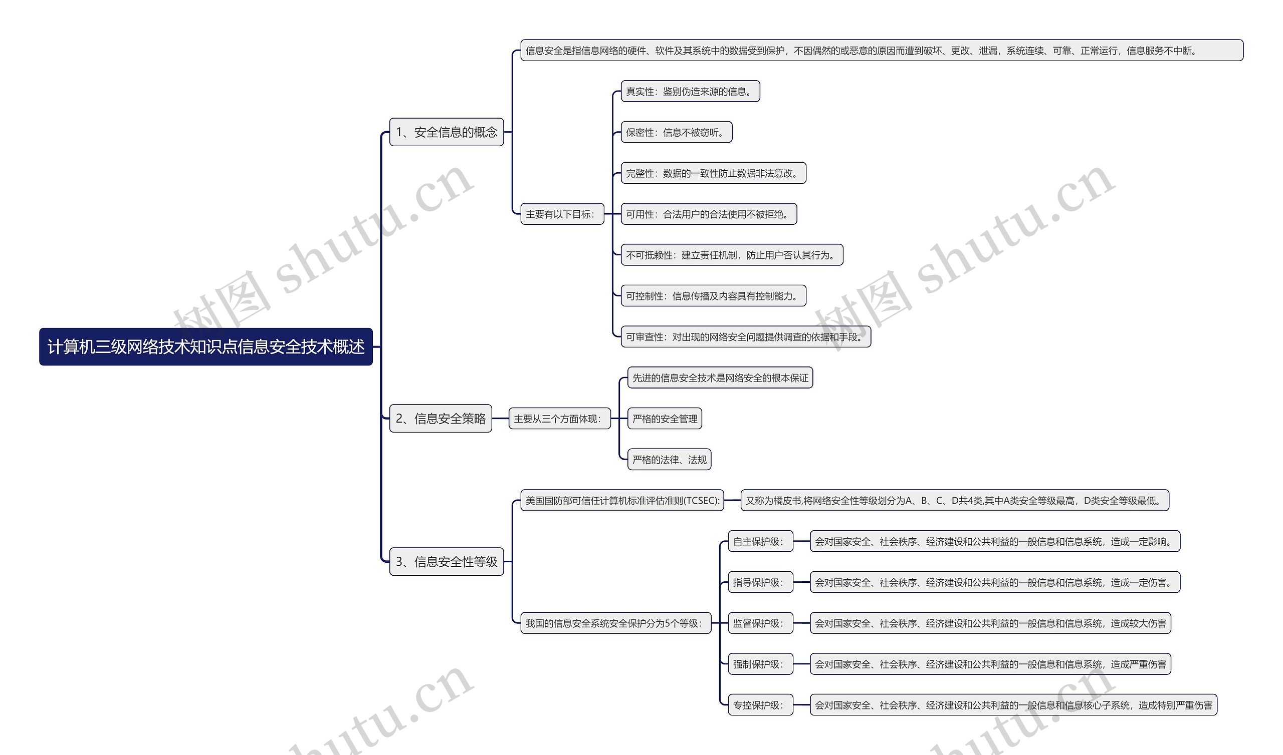 计算机三级网络技术知识点信息安全技术概述