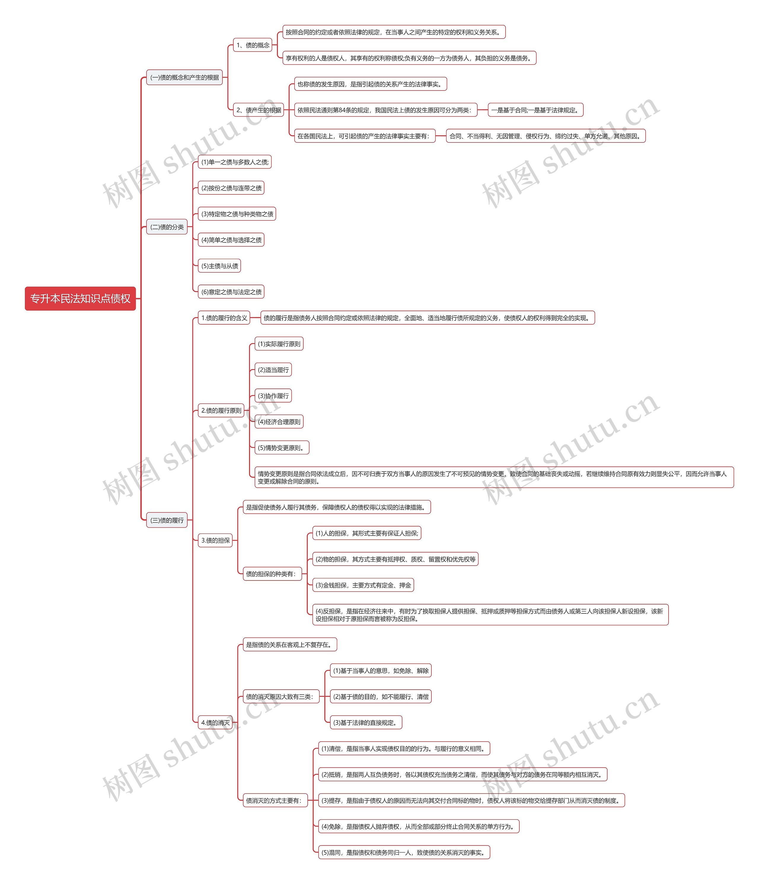 专升本民法知识点债权思维导图