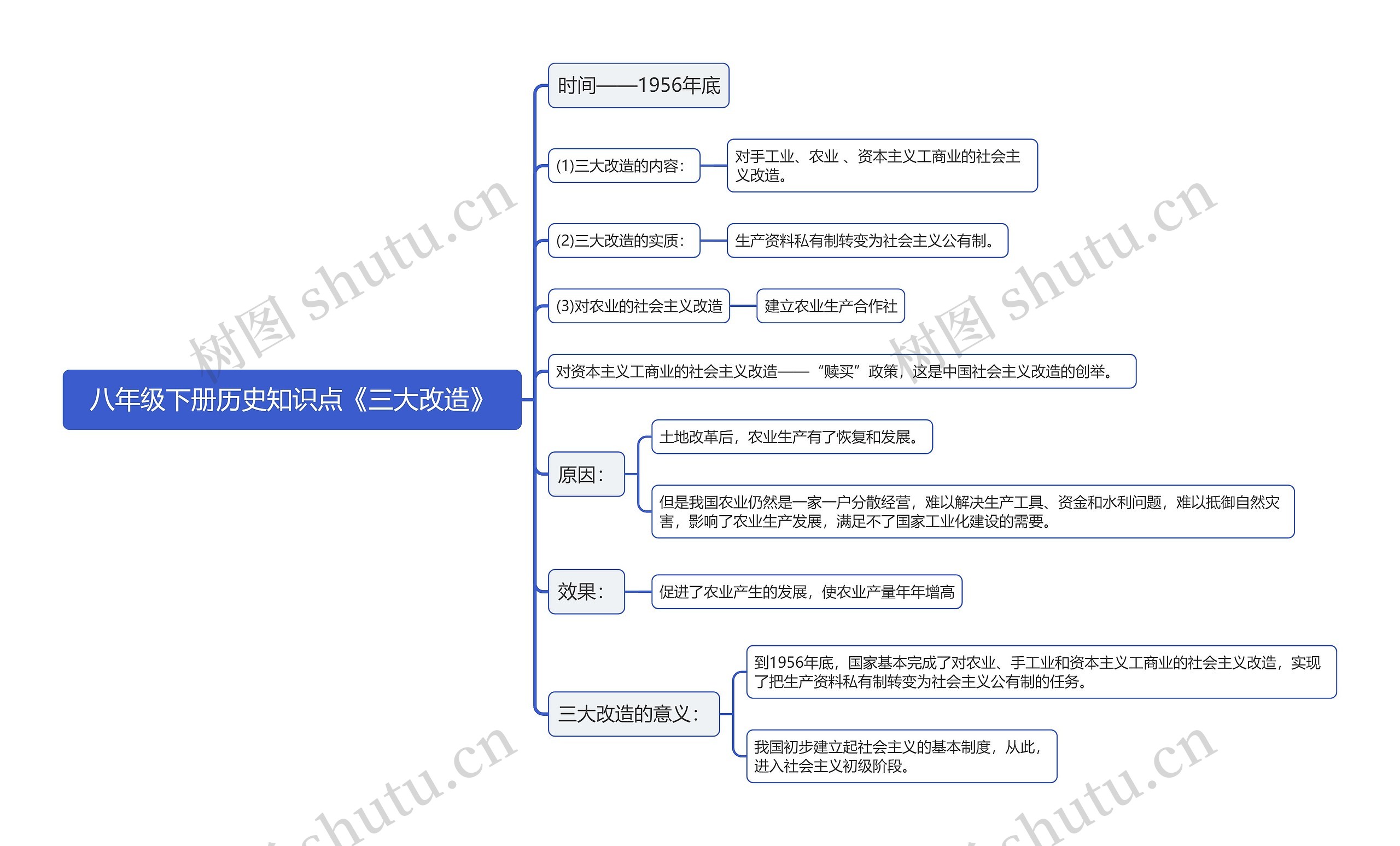 八年级下册历史知识点《三大改造》