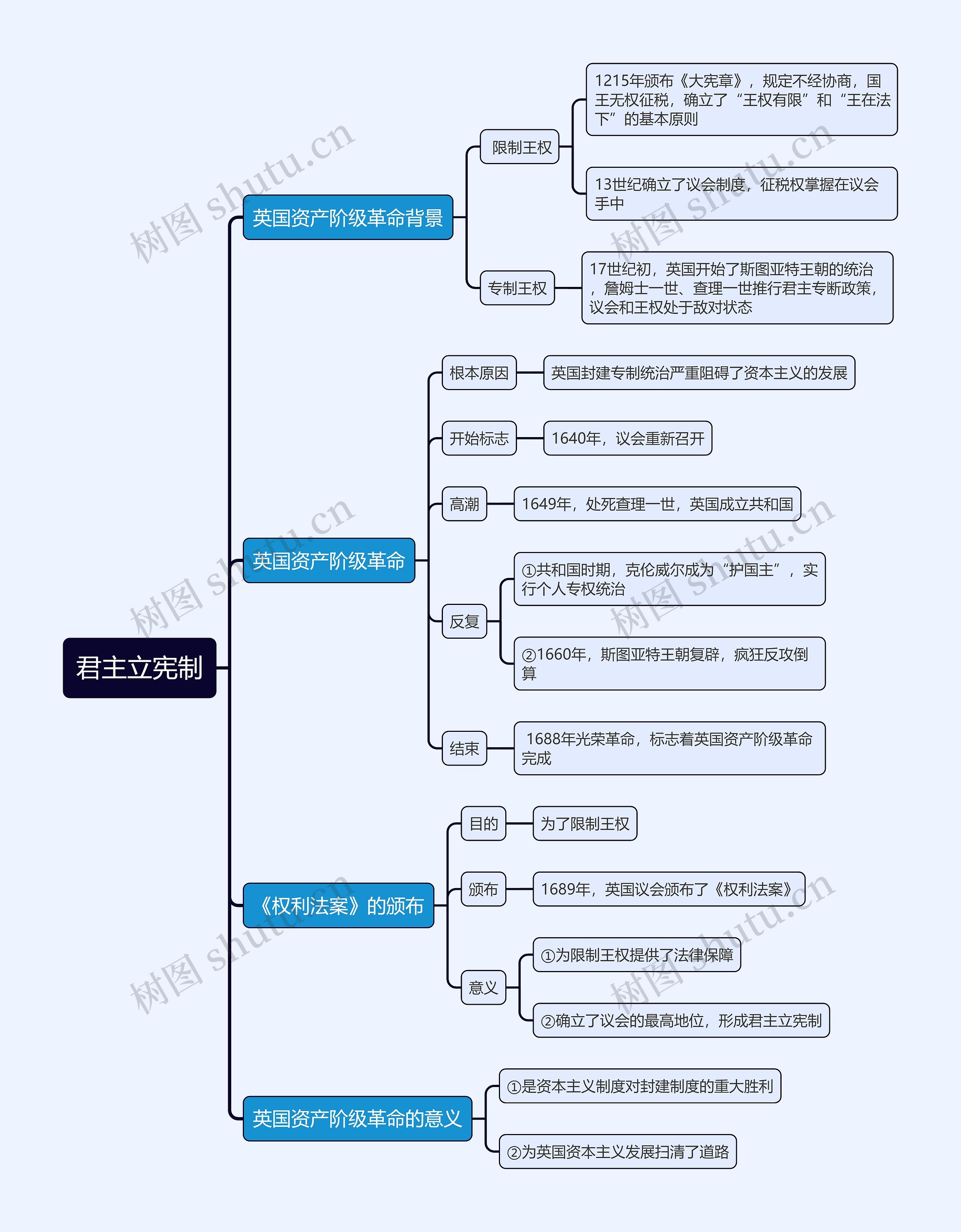 九年级上册历史君主立宪制的思维导图