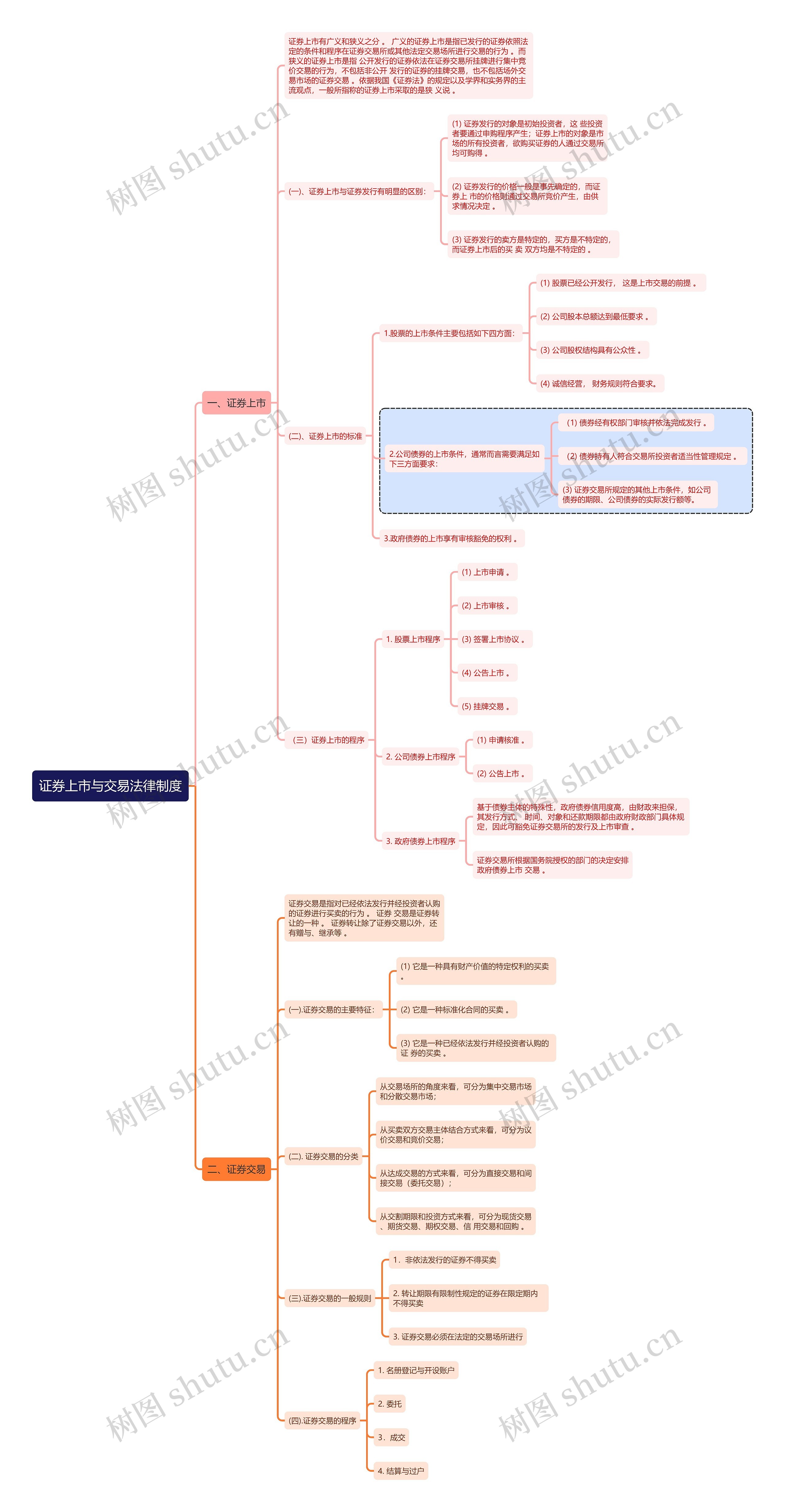 商法知识证券上市与交易法律制度思维导图