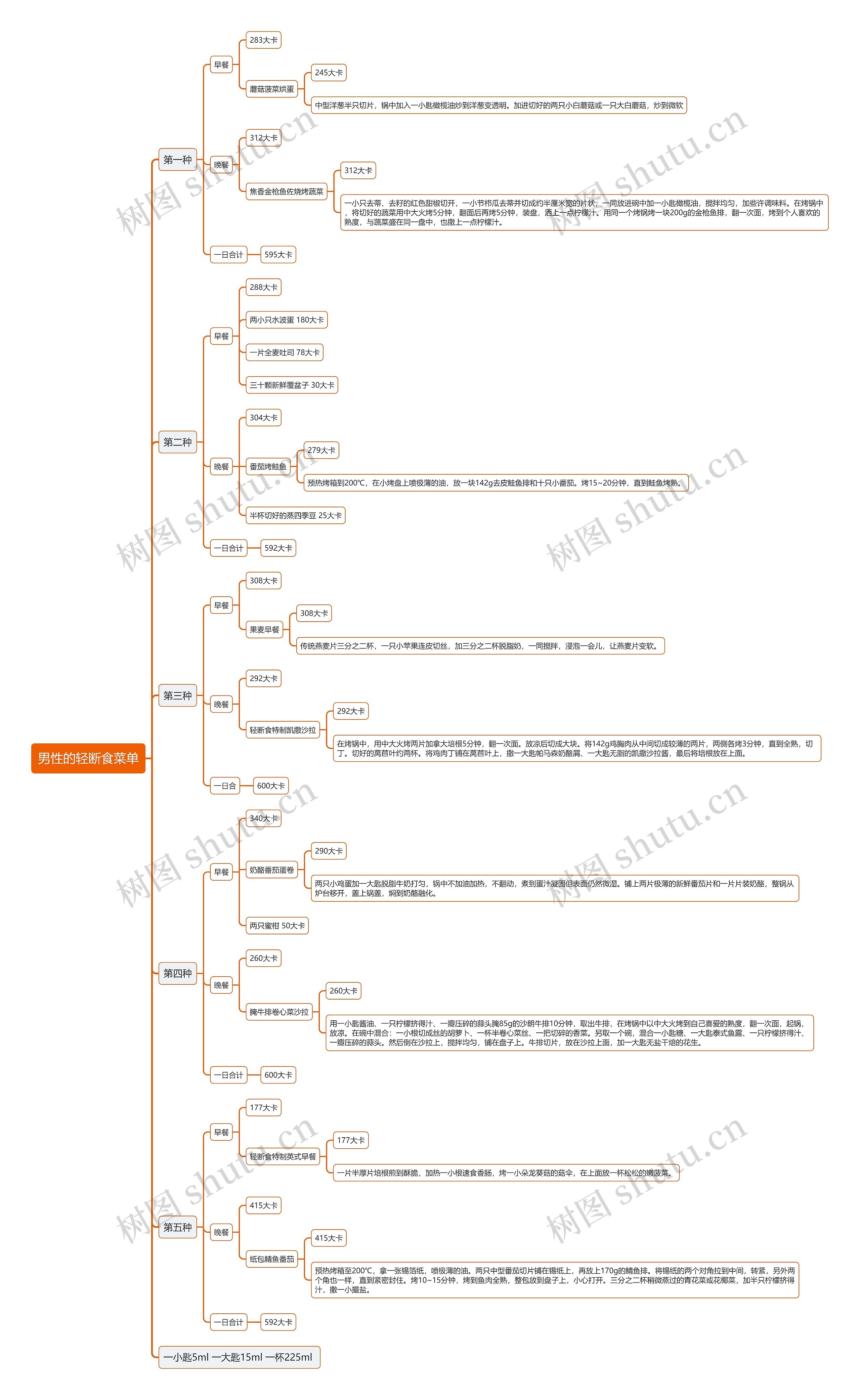 男性的轻断食菜单思维导图