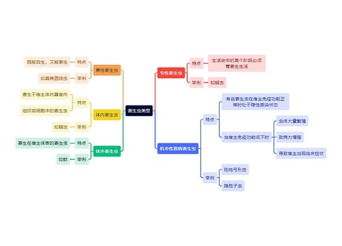 医学知识寄生虫类型思维导图