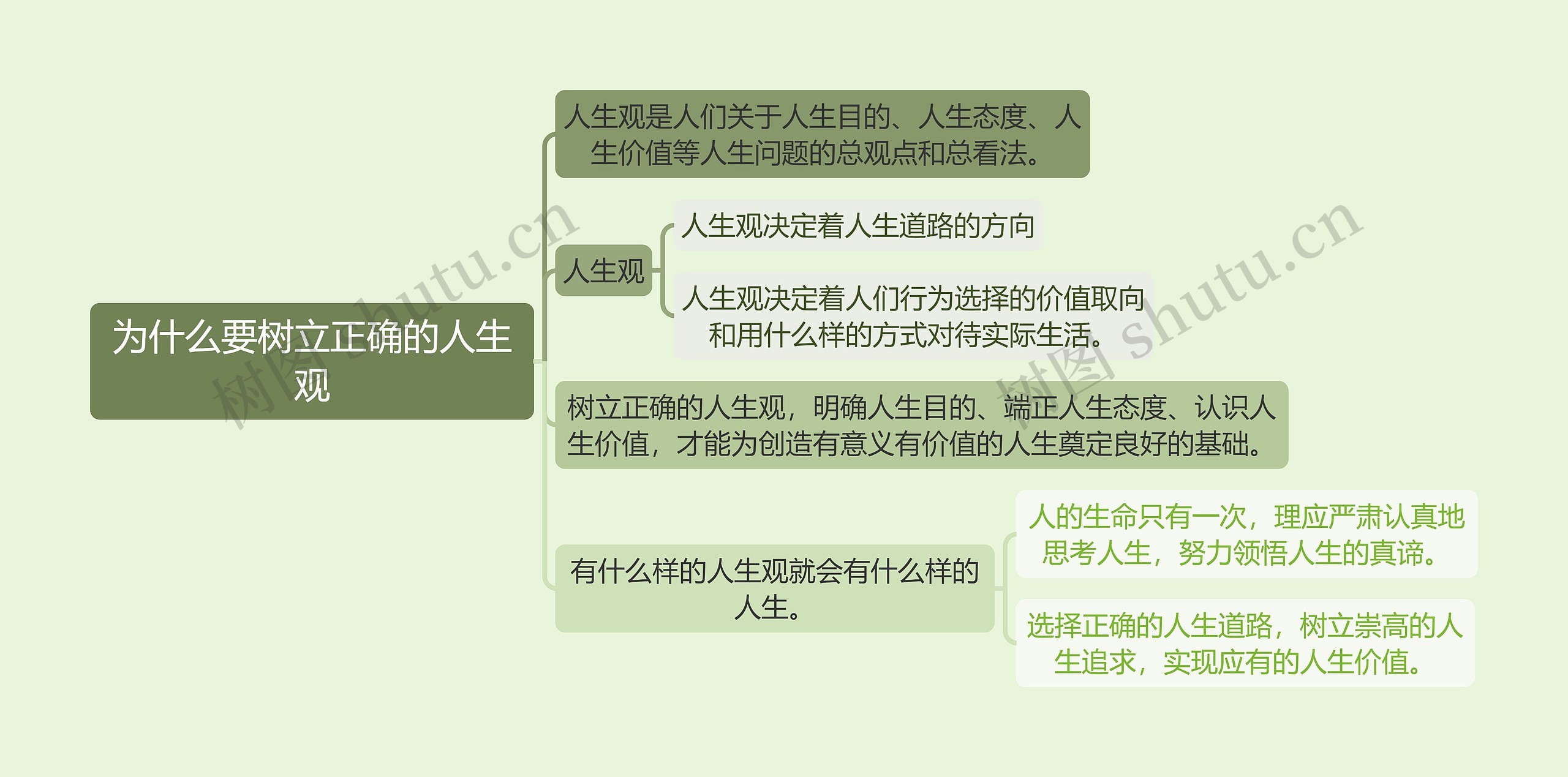 2018年版思想道德修养与法律基础课程《为什么要树立正确的人生观》思维导图