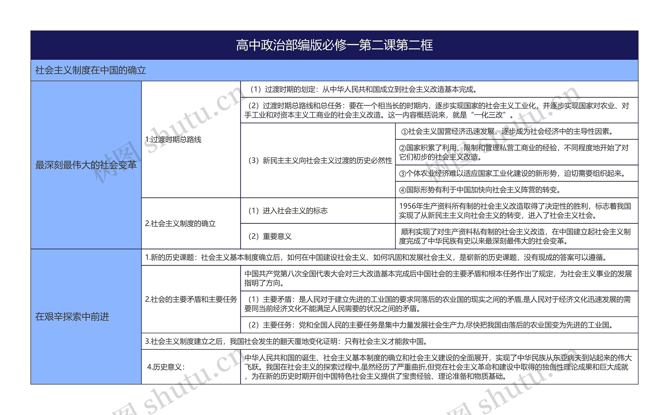 高中政治部编版必修一第二课第二框思维导图