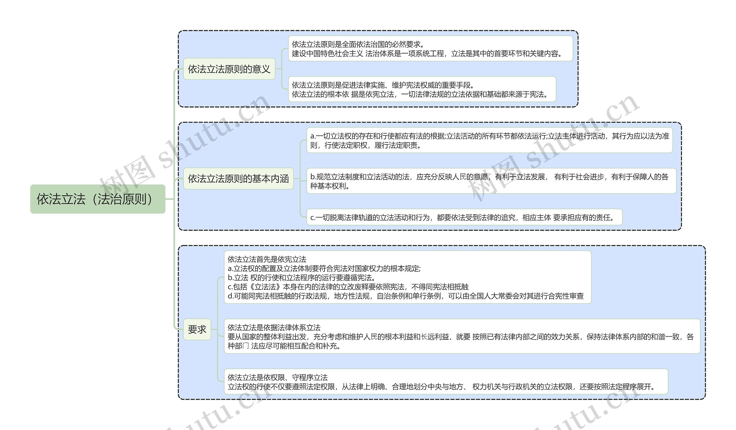 依法立法（法治原则）思维导图